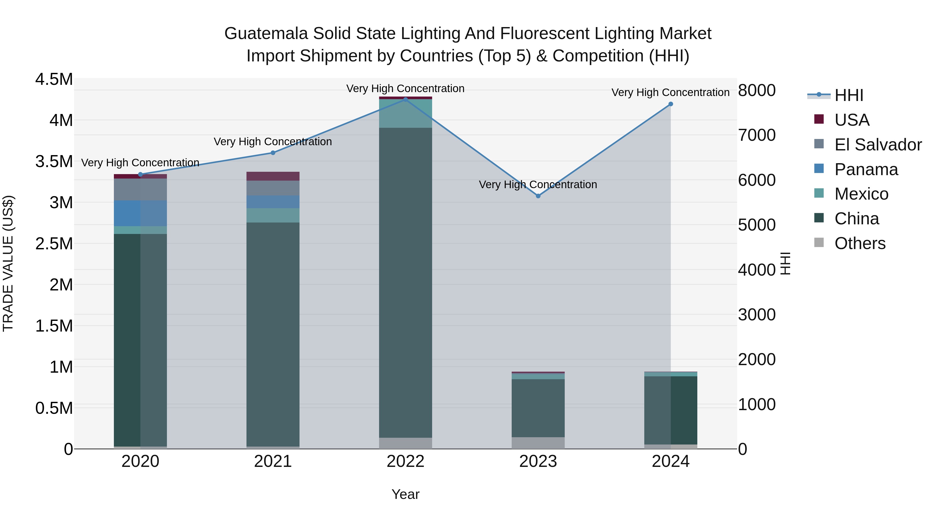 Guatemala Solid State Lighting And Fluorescent Lighting Market Top 5 Importing Countries and Market Competition (HHI) Analysis