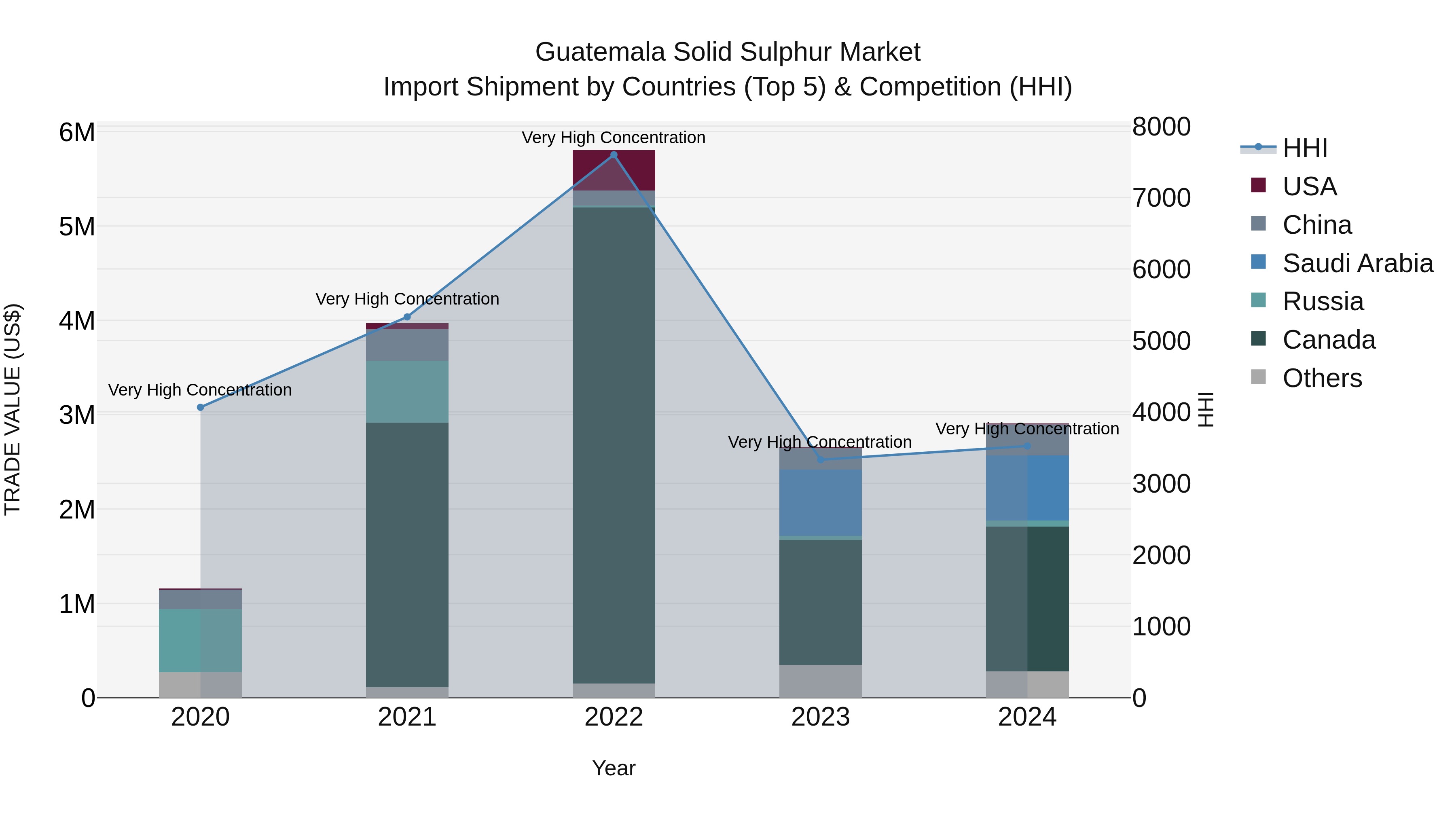 Guatemala Solid Sulphur Market Top 5 Importing Countries and Market Competition (HHI) Analysis