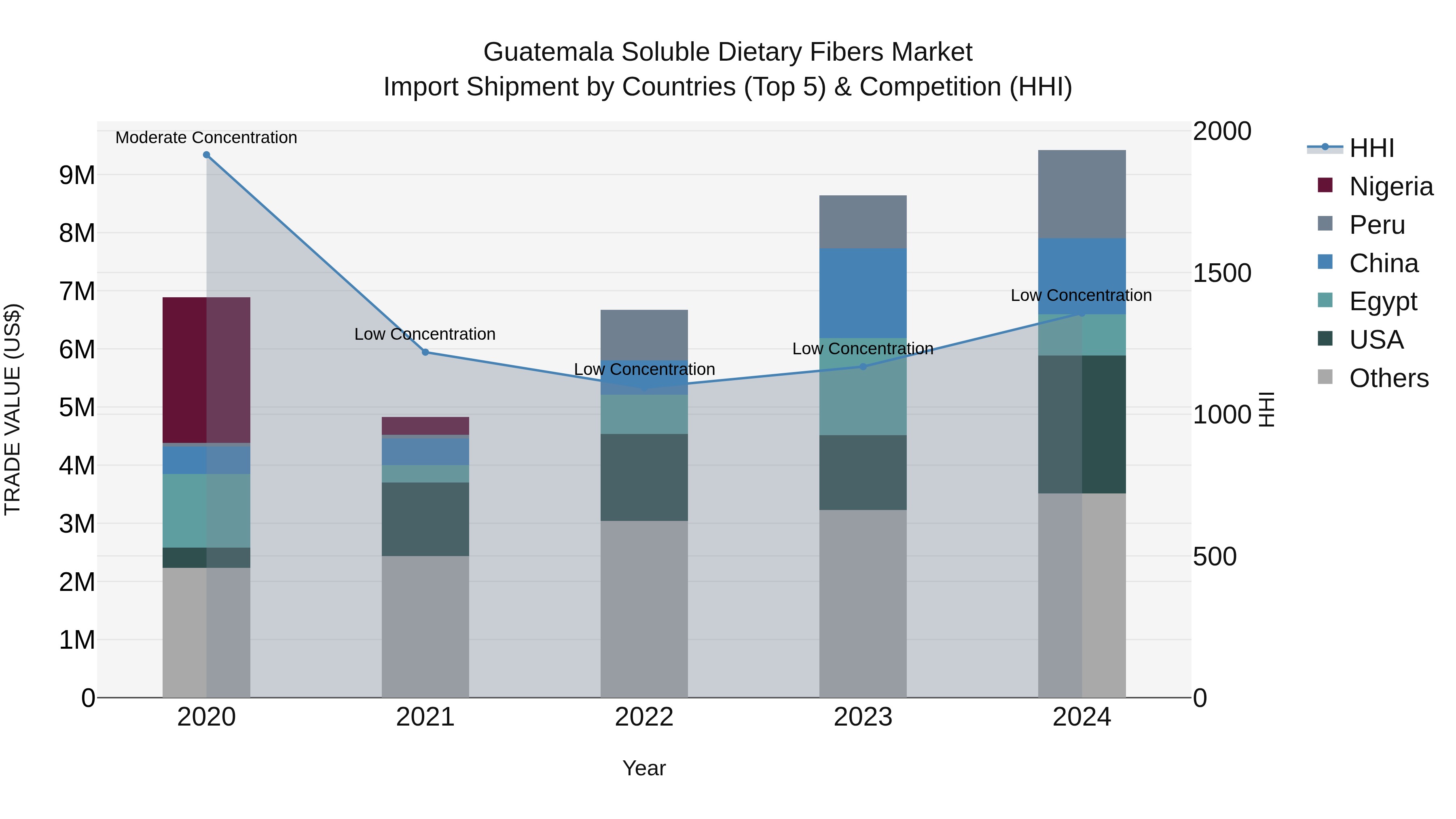 Guatemala Soluble Dietary Fibers Market Top 5 Importing Countries and Market Competition (HHI) Analysis