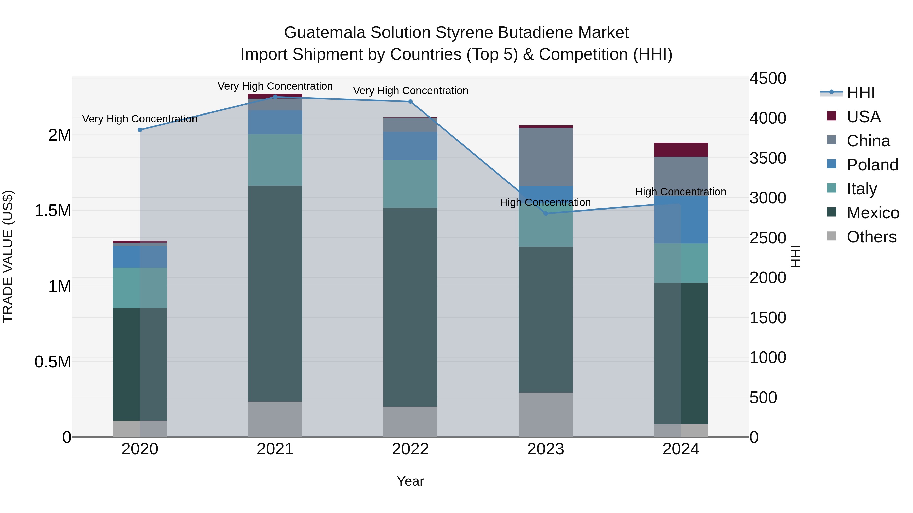 Guatemala Solution Styrene Butadiene Market Top 5 Importing Countries and Market Competition (HHI) Analysis