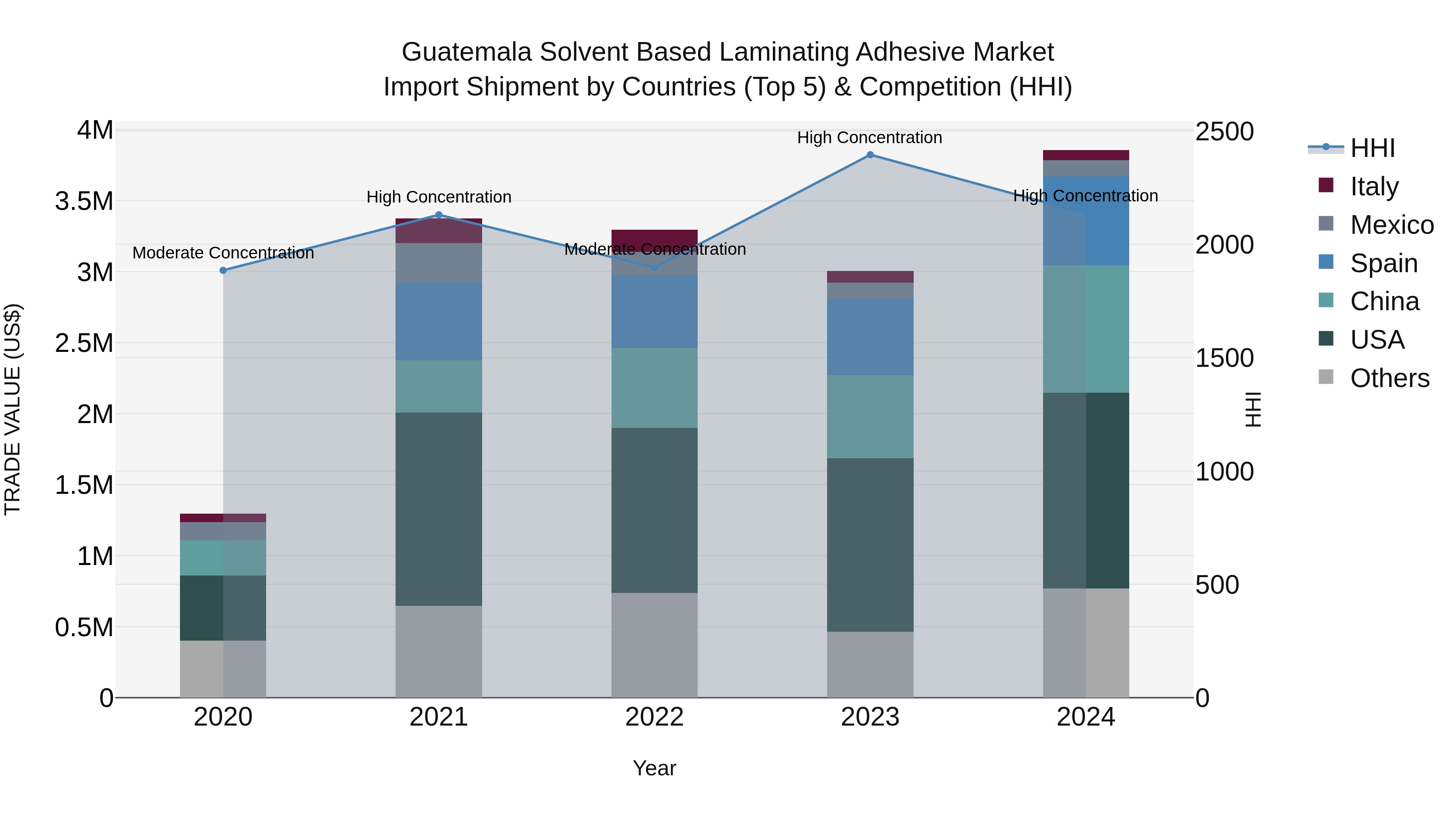 Guatemala Solvent Based Laminating Adhesive Market Top 5 Importing Countries and Market Competition (HHI) Analysis