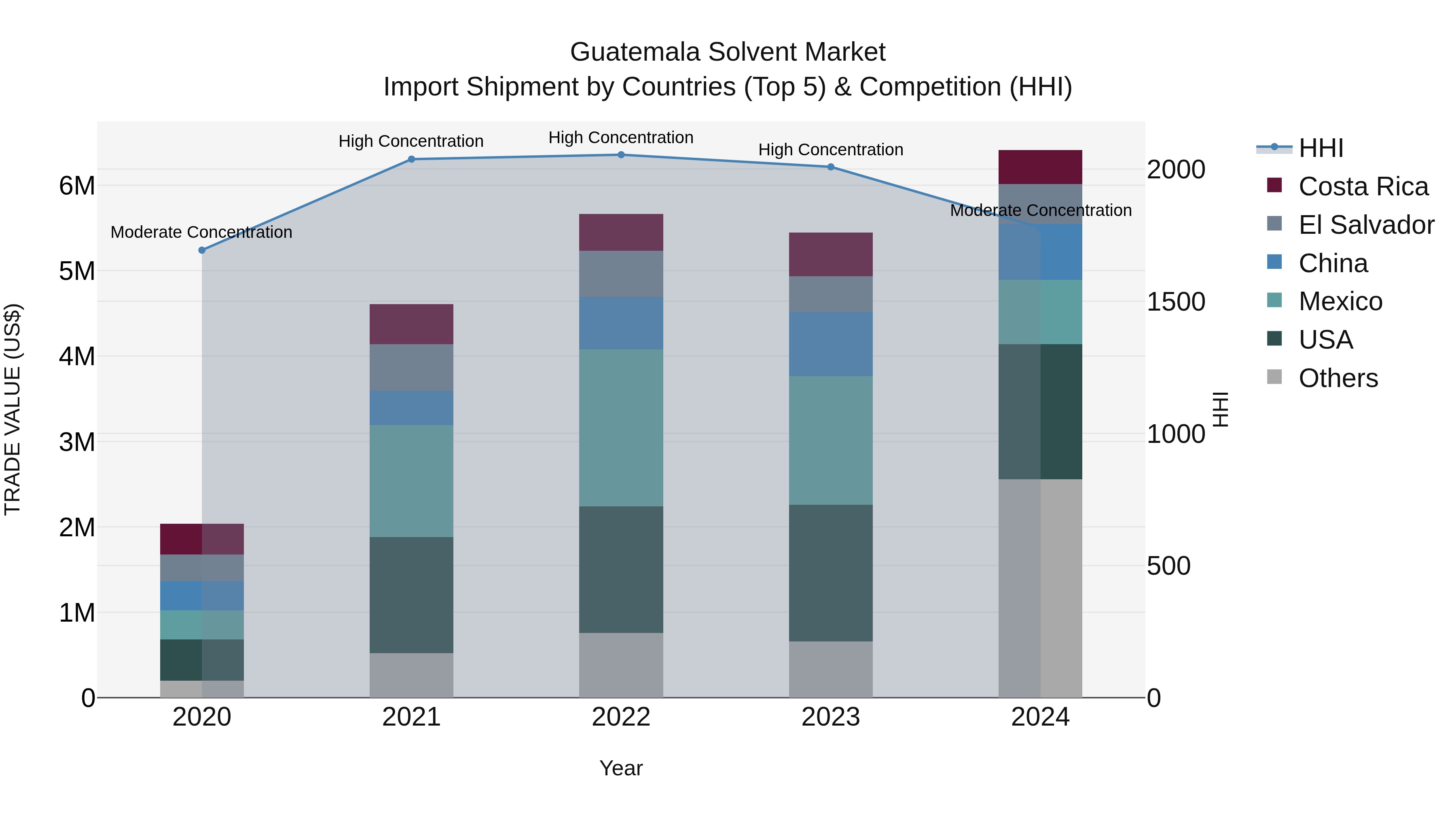 Guatemala Solvent Market Top 5 Importing Countries and Market Competition (HHI) Analysis