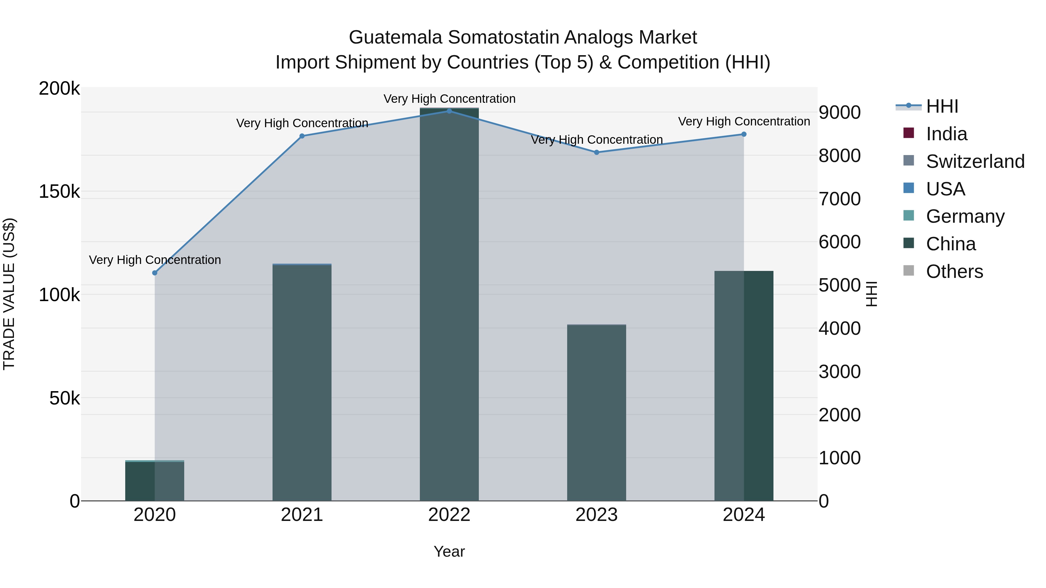 Guatemala Somatostatin Analogs Market Top 5 Importing Countries and Market Competition (HHI) Analysis