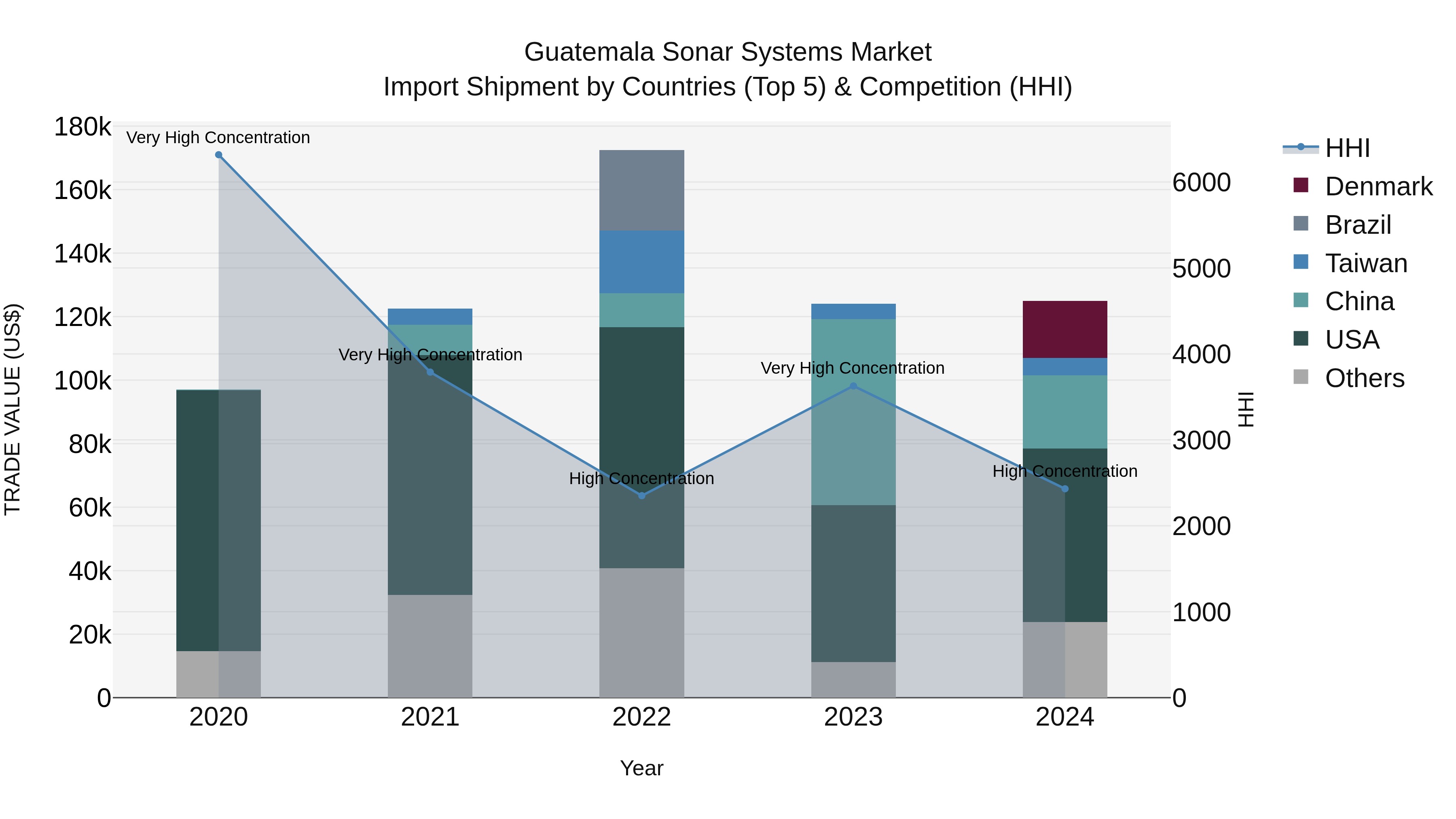 Guatemala Sonar Systems Market Top 5 Importing Countries and Market Competition (HHI) Analysis
