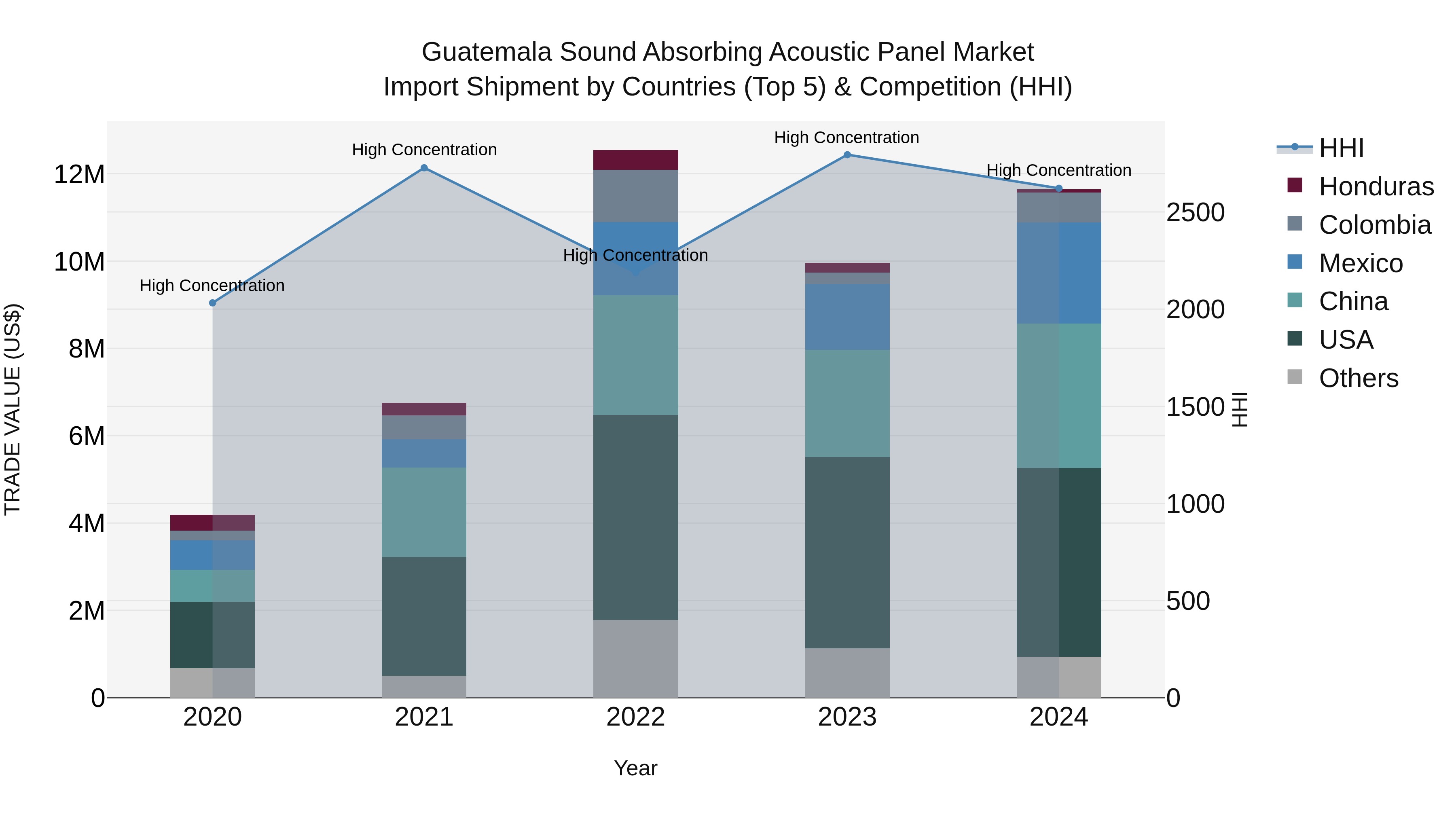 Guatemala Sound Absorbing Acoustic Panel Market Top 5 Importing Countries and Market Competition (HHI) Analysis