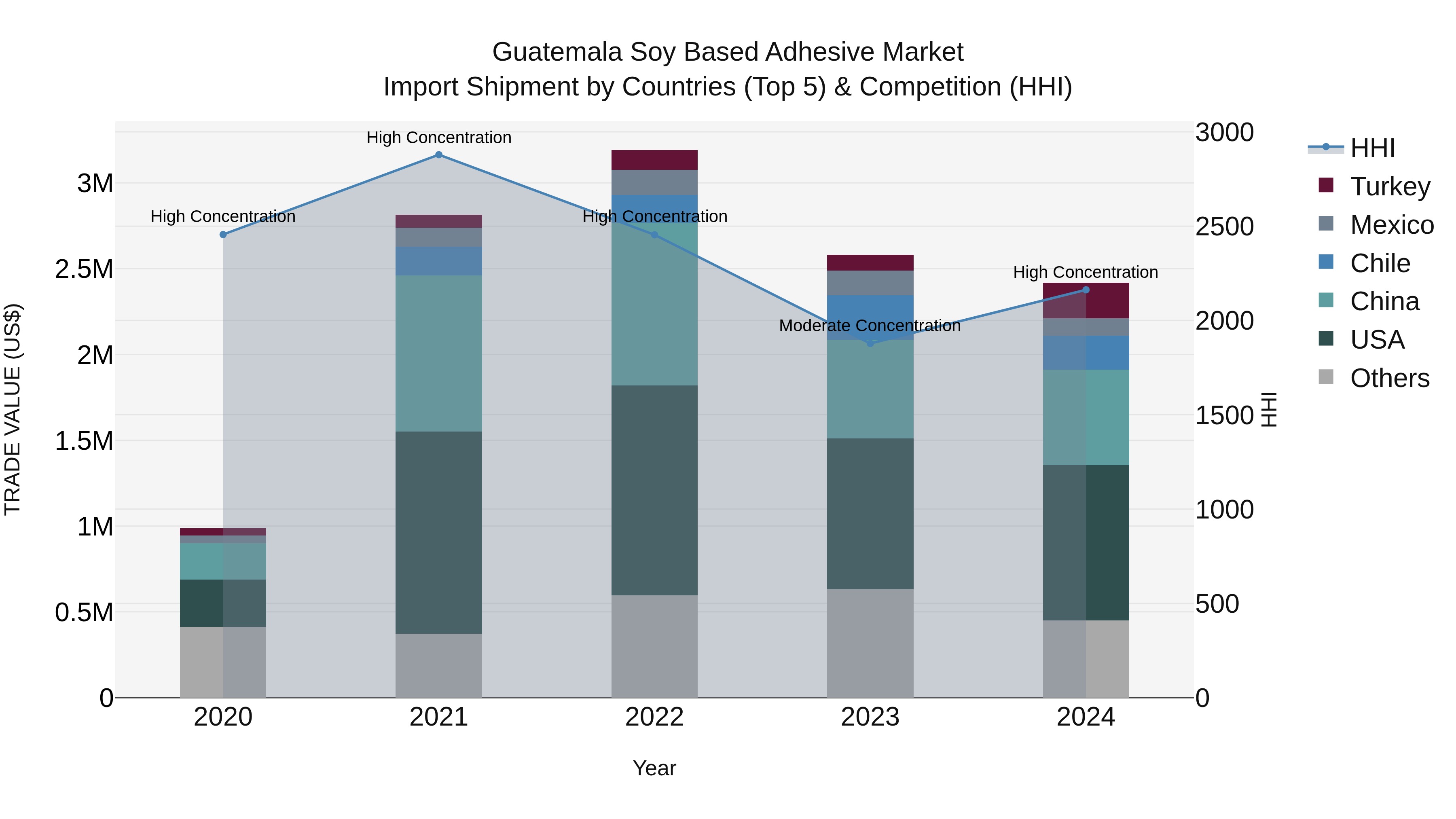 Guatemala Soy Based Adhesive Market Top 5 Importing Countries and Market Competition (HHI) Analysis