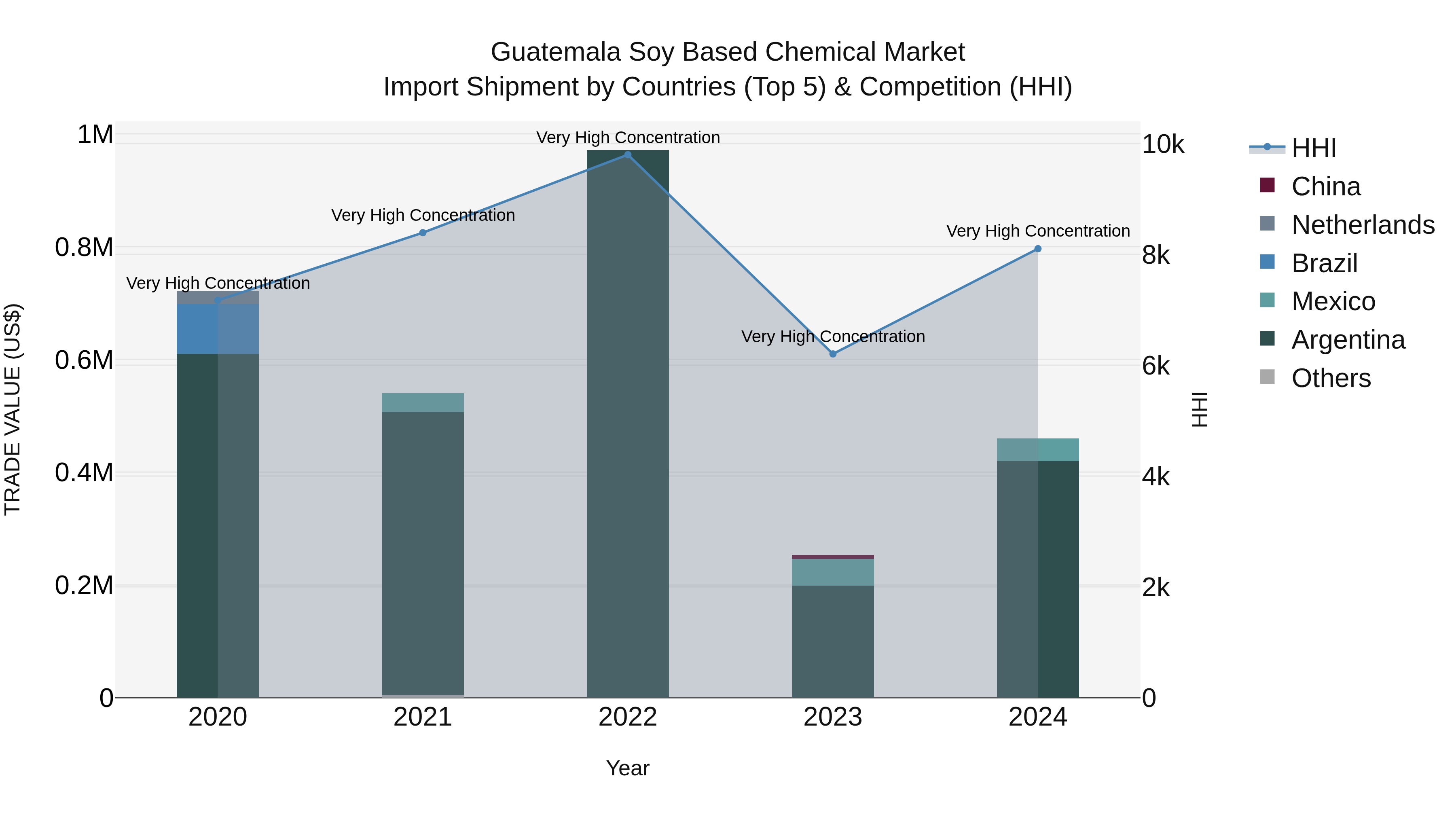 Guatemala Soy Based Chemical Market Top 5 Importing Countries and Market Competition (HHI) Analysis