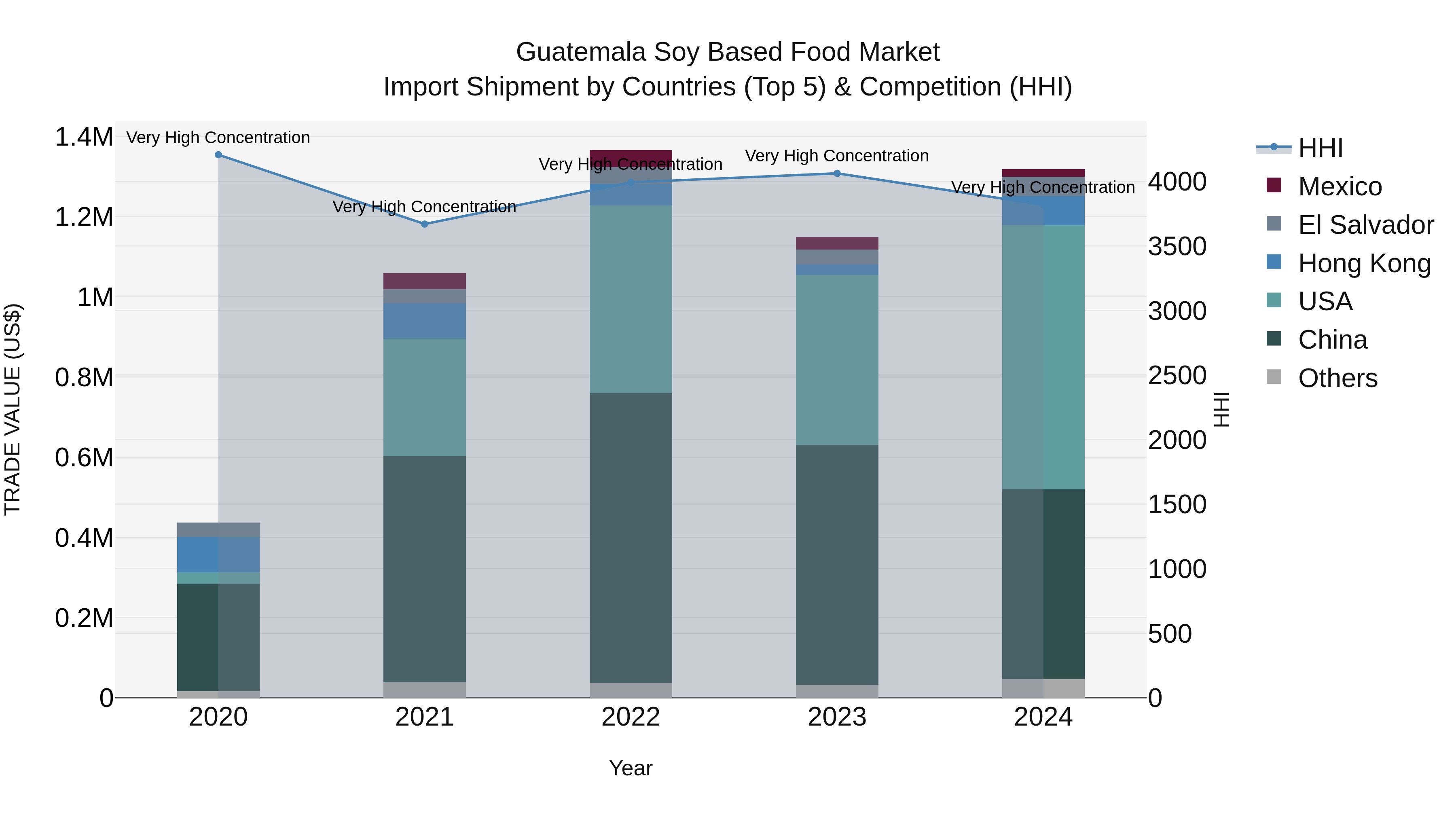 Guatemala Soy Based Food Market Top 5 Importing Countries and Market Competition (HHI) Analysis
