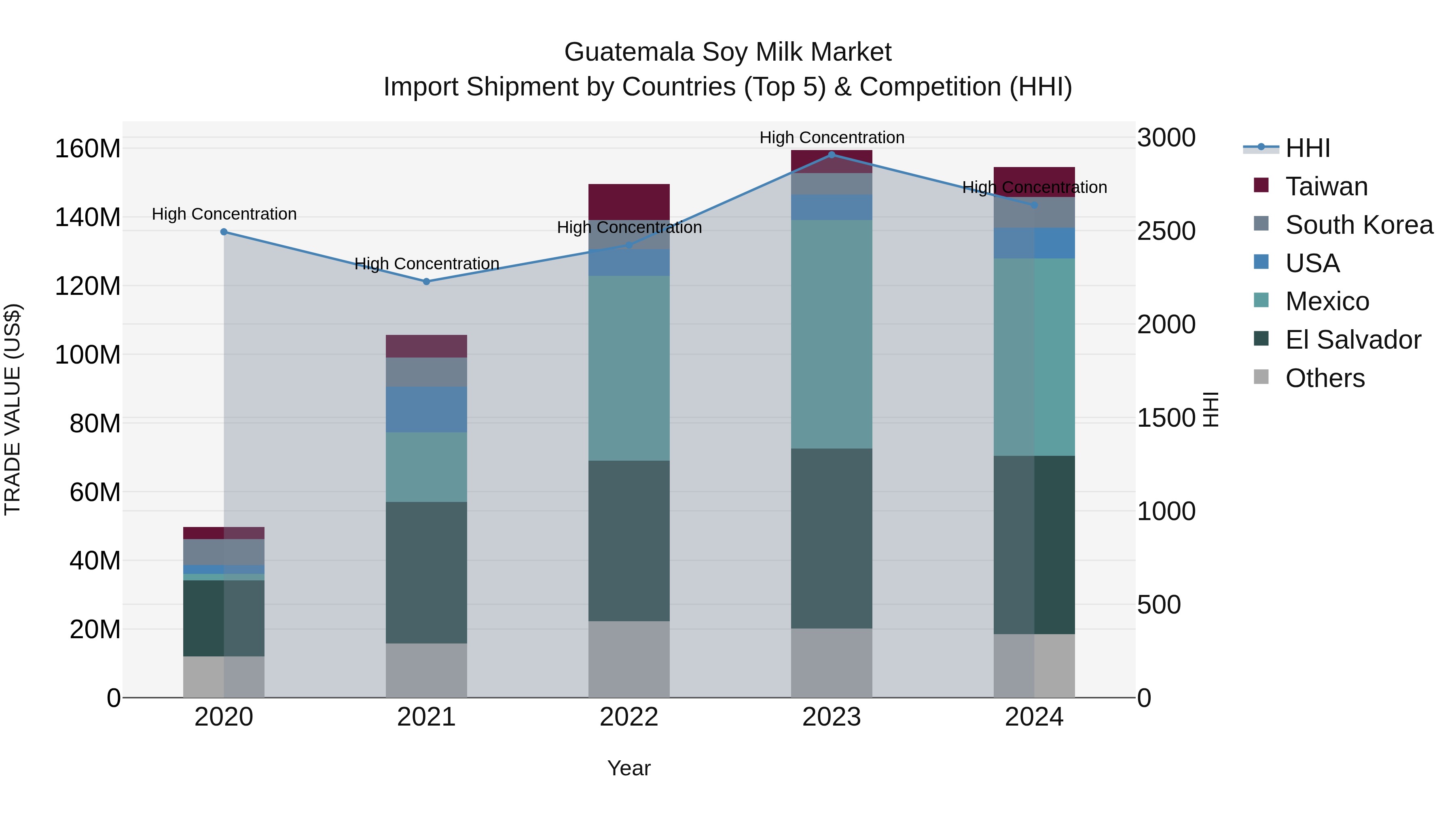 Guatemala Soy Milk Market Top 5 Importing Countries and Market Competition (HHI) Analysis