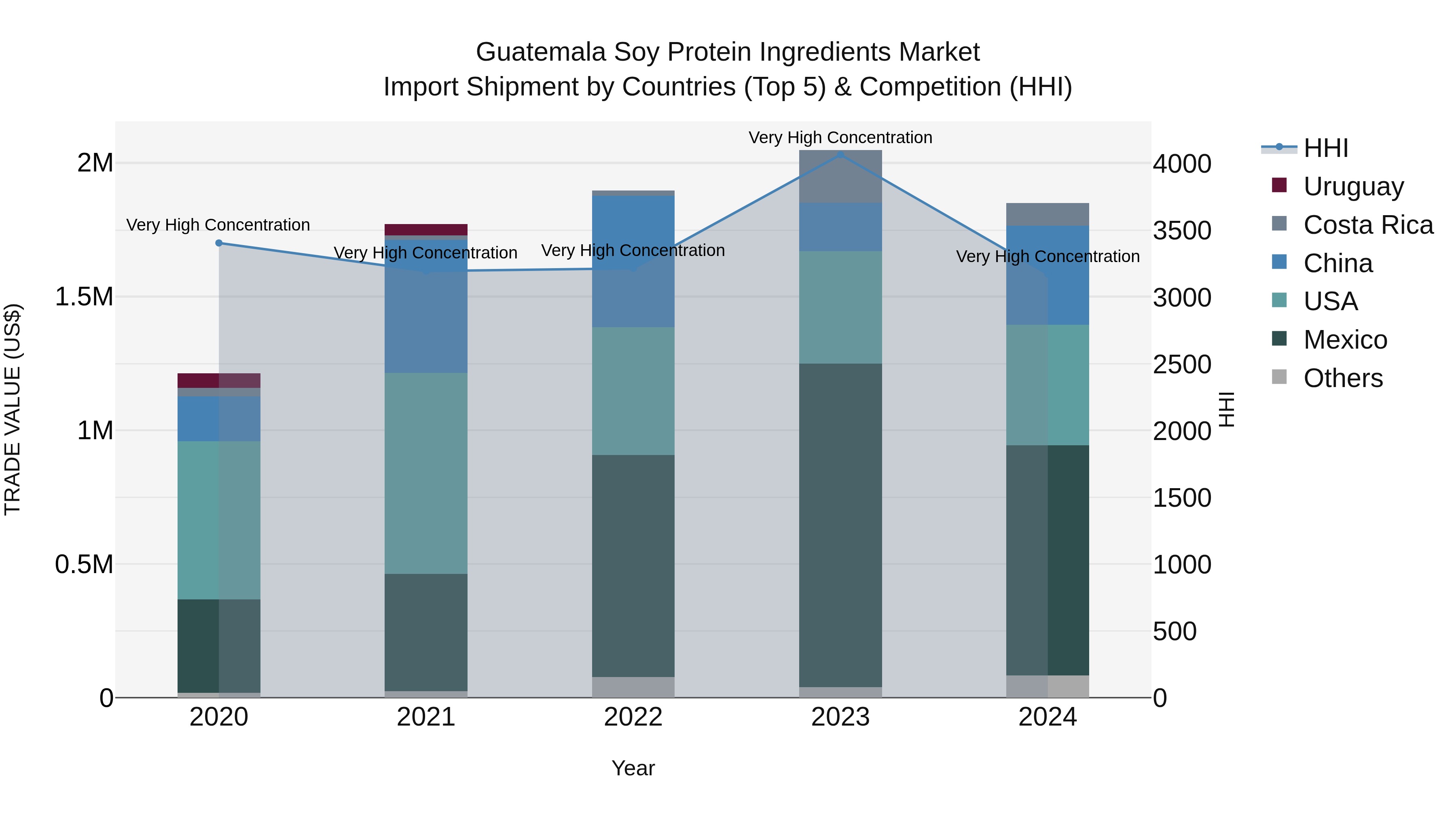 Guatemala Soy Protein Ingredients Market Top 5 Importing Countries and Market Competition (HHI) Analysis