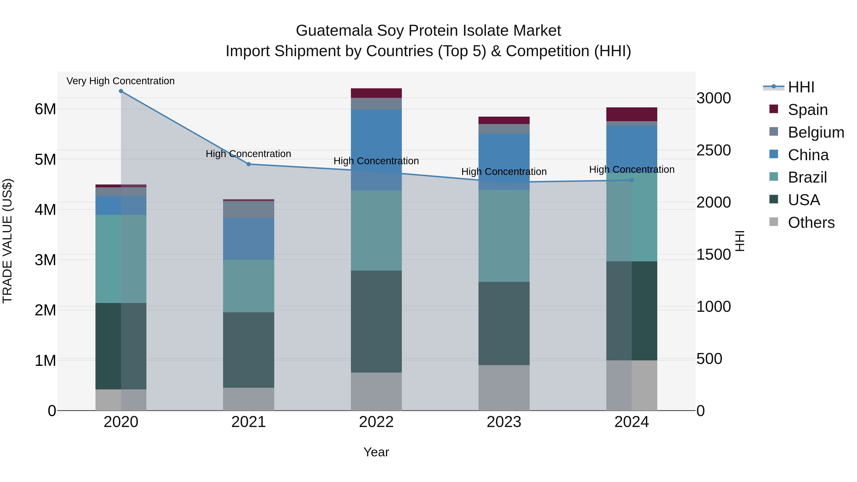 Guatemala Soy Protein Isolate Market Top 5 Importing Countries and Market Competition (HHI) Analysis