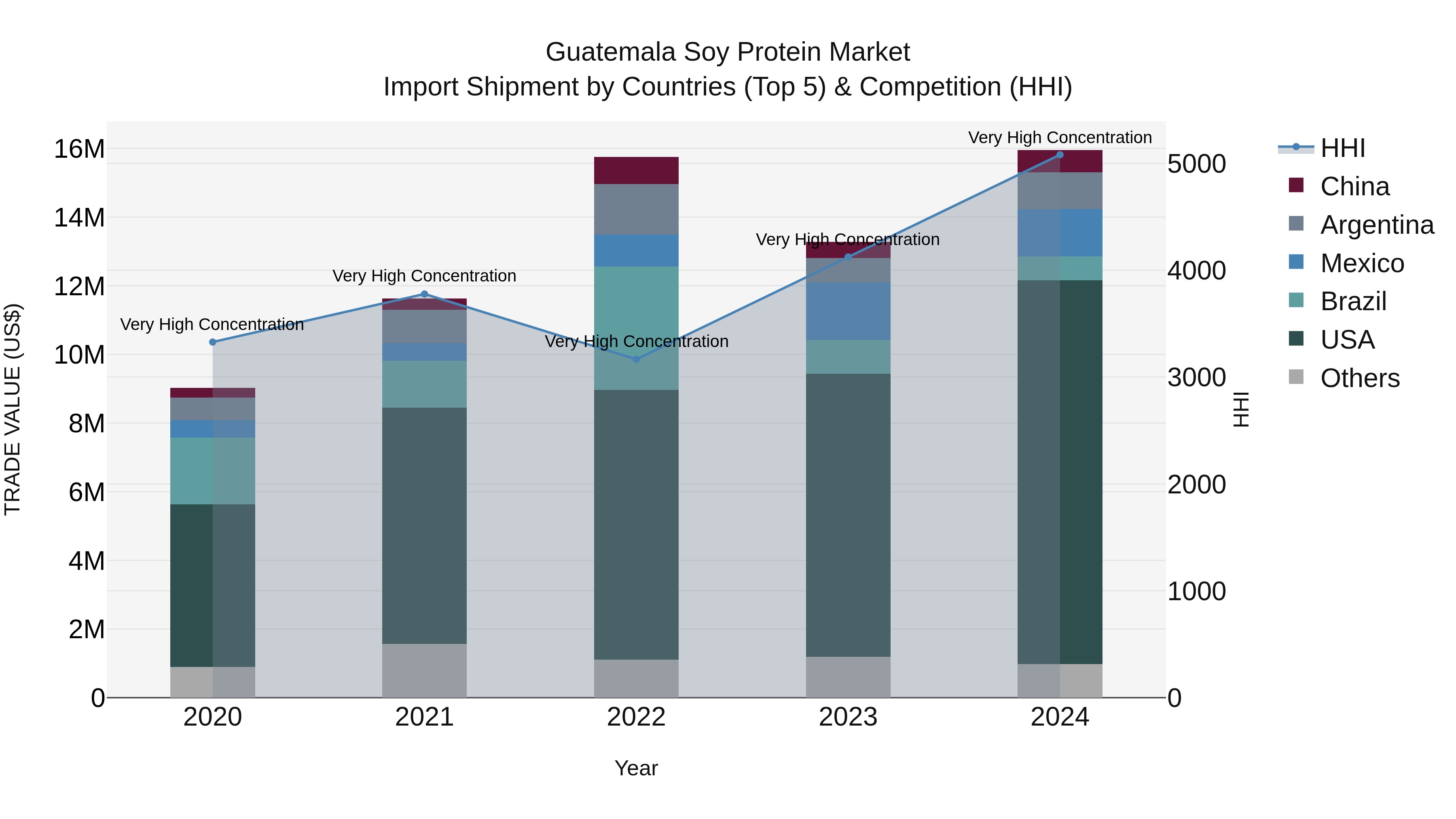 Guatemala Soy Protein Market Top 5 Importing Countries and Market Competition (HHI) Analysis