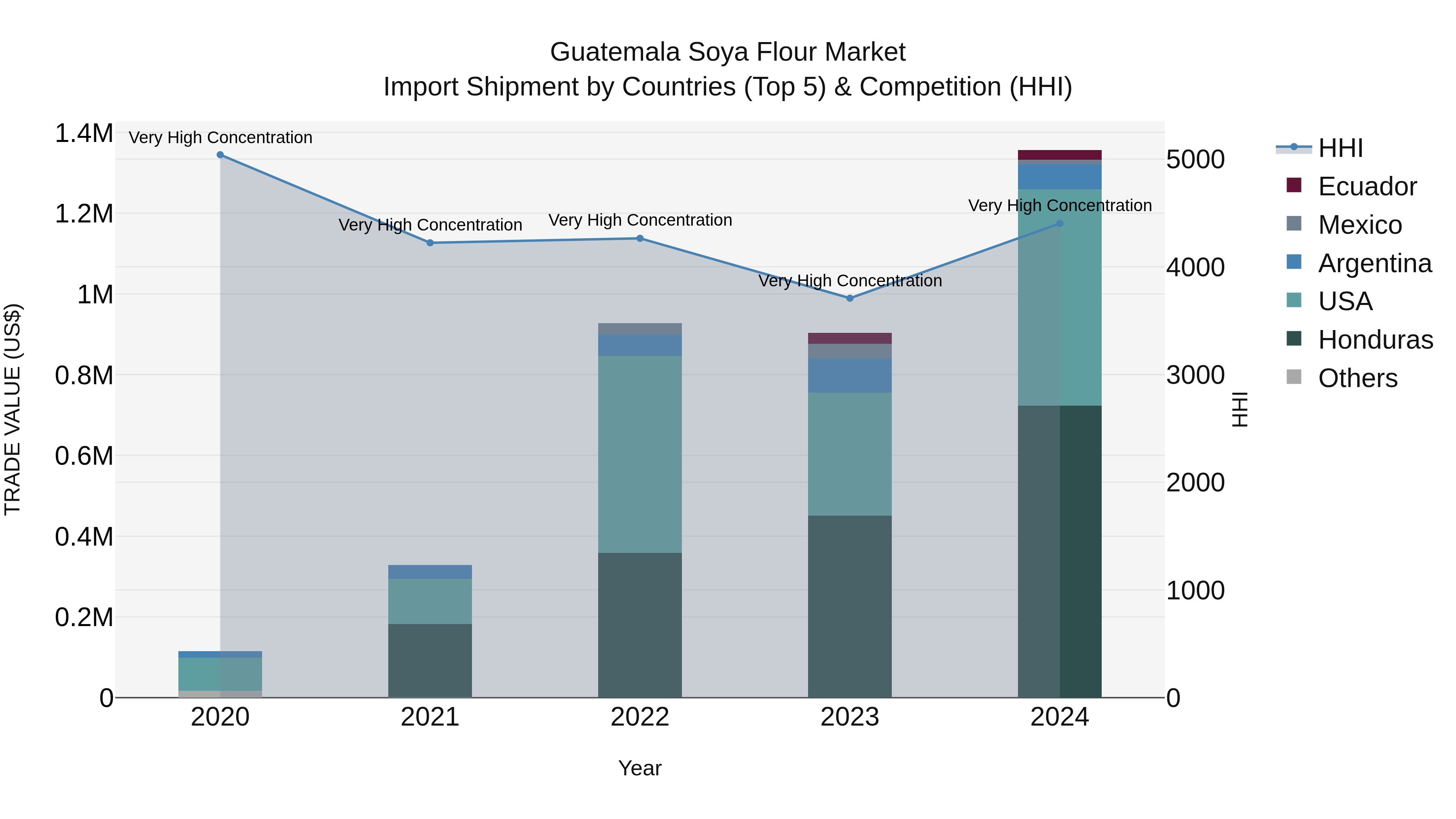 Guatemala Soya Flour Market Top 5 Importing Countries and Market Competition (HHI) Analysis