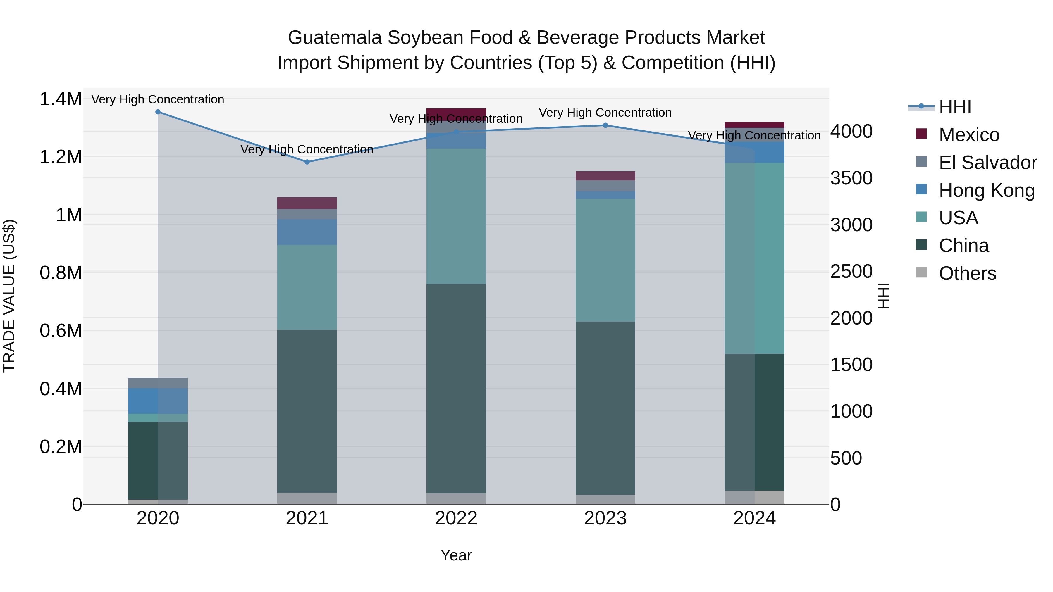 Guatemala Soybean Food & Beverage Products Market Top 5 Importing Countries and Market Competition (HHI) Analysis