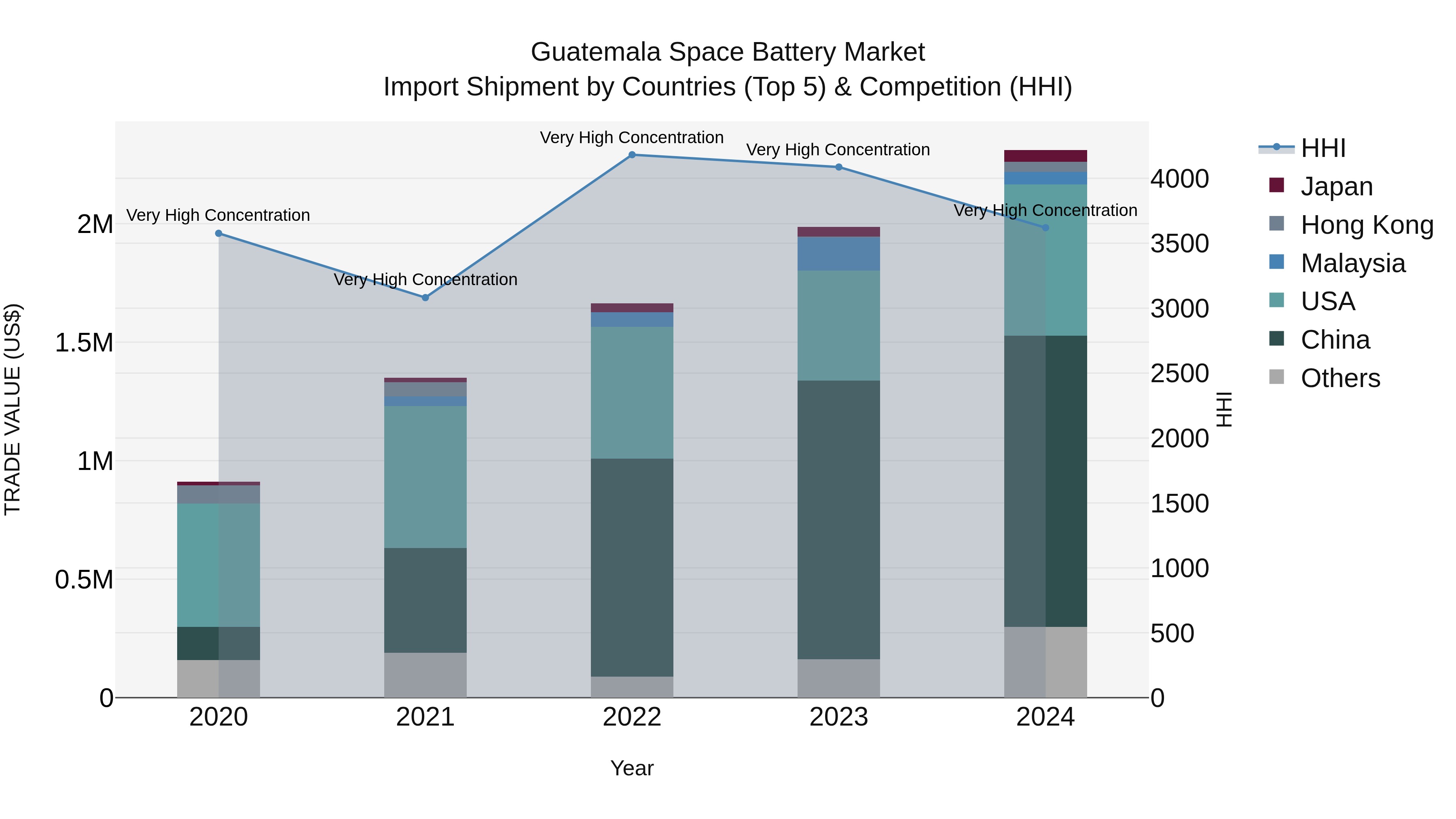 Guatemala Space Battery Market Top 5 Importing Countries and Market Competition (HHI) Analysis