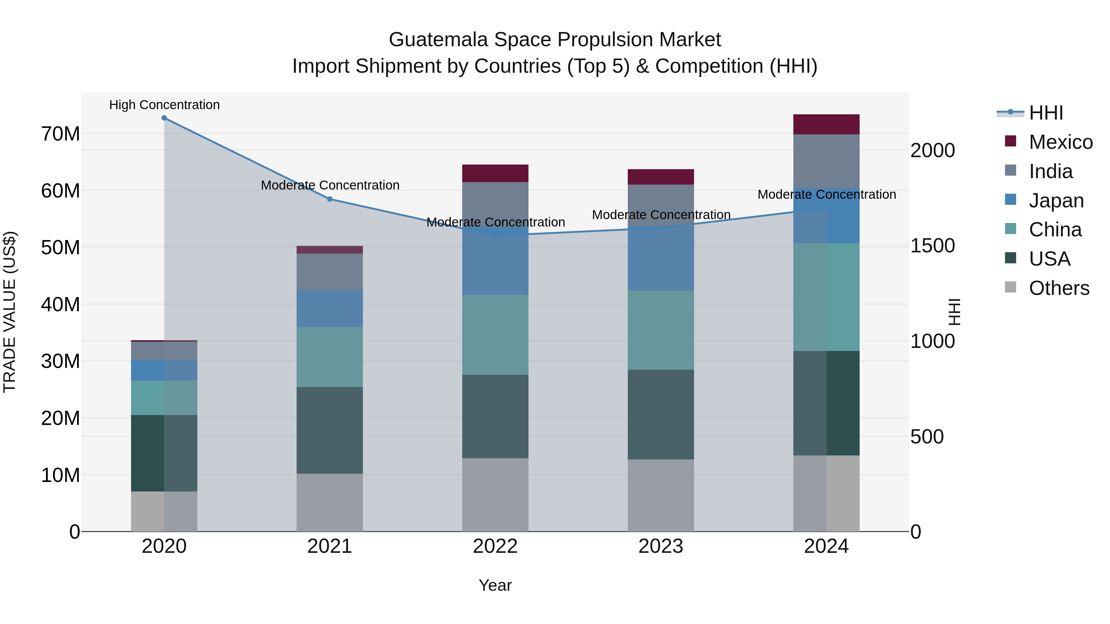 Guatemala Space Propulsion Market Top 5 Importing Countries and Market Competition (HHI) Analysis