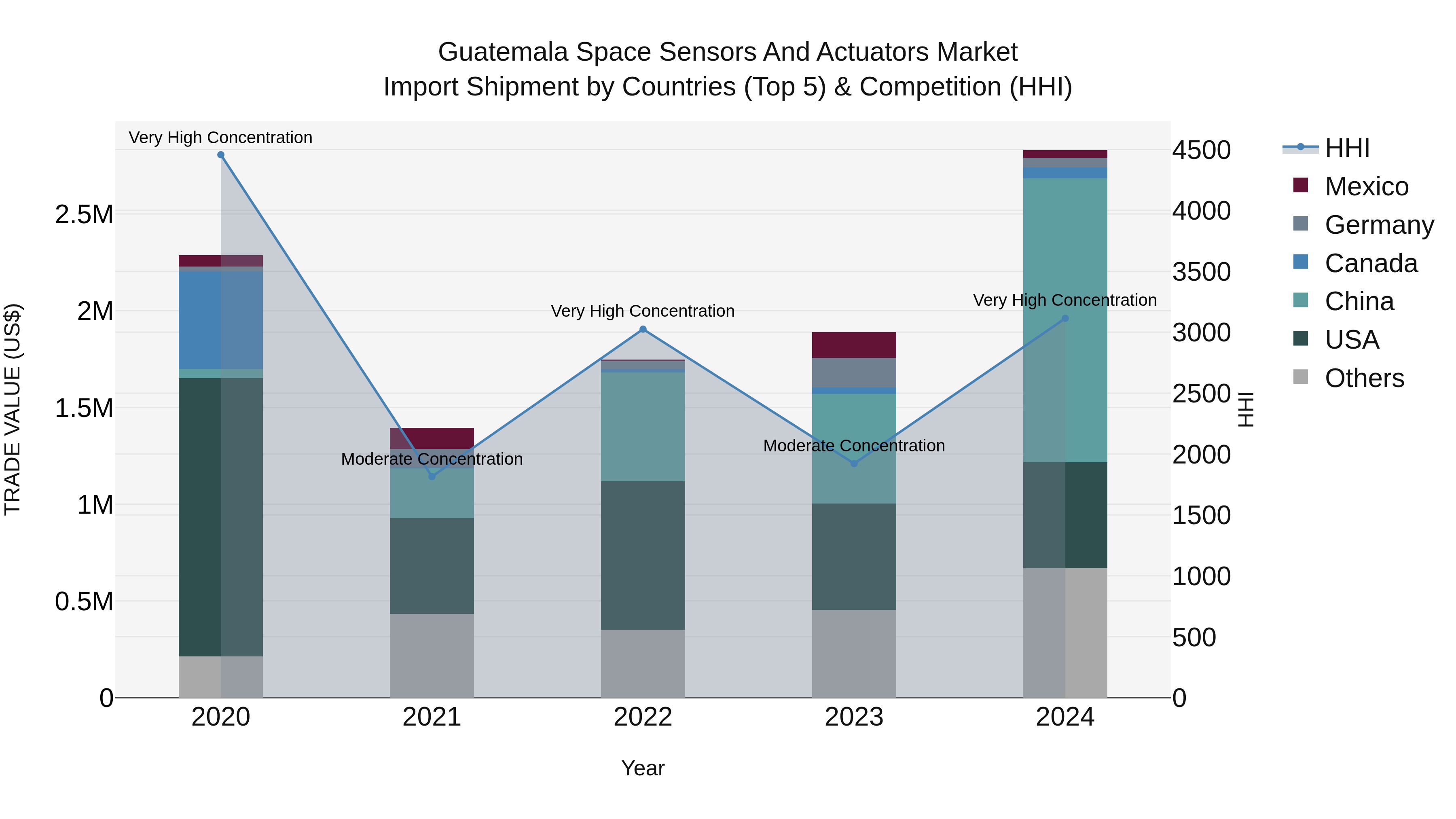 Guatemala Space Sensors And Actuators Market Top 5 Importing Countries and Market Competition (HHI) Analysis