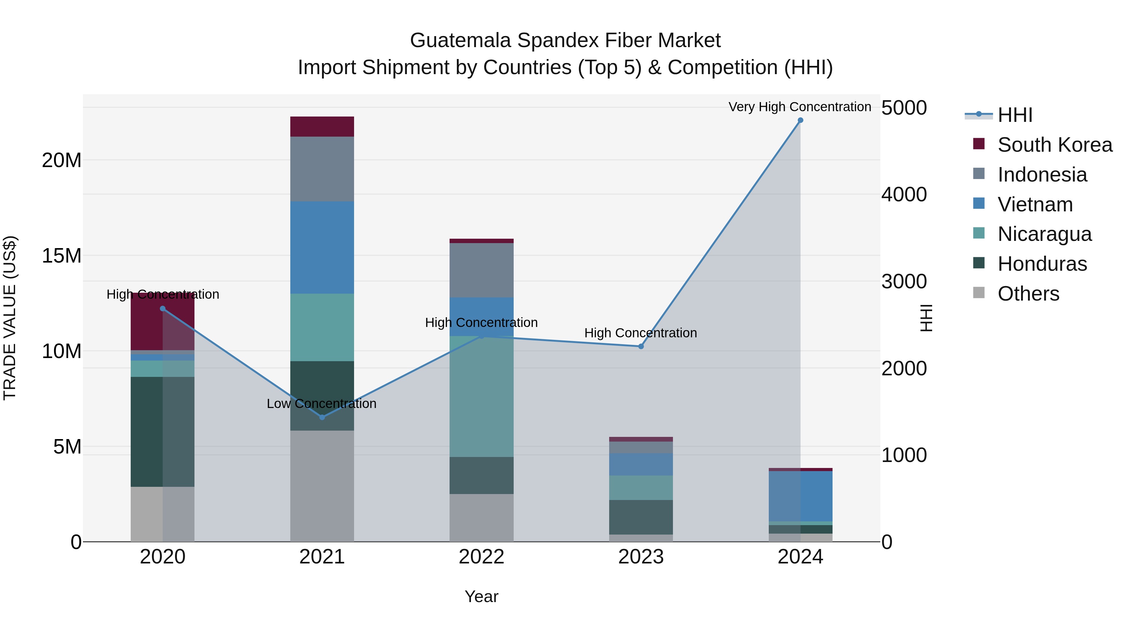 Guatemala Spandex Fiber Market Top 5 Importing Countries and Market Competition (HHI) Analysis