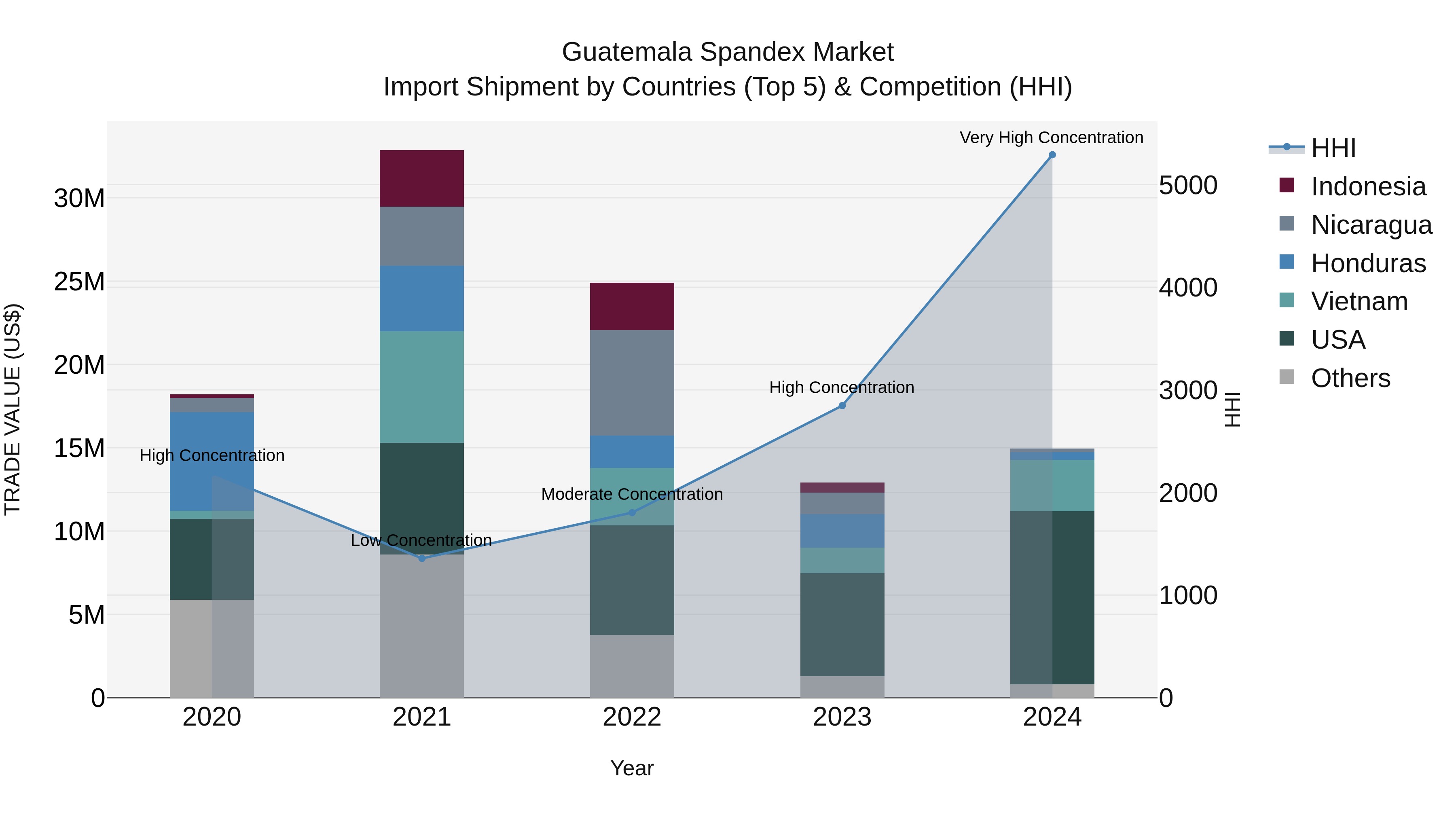 Guatemala Spandex Market Top 5 Importing Countries and Market Competition (HHI) Analysis