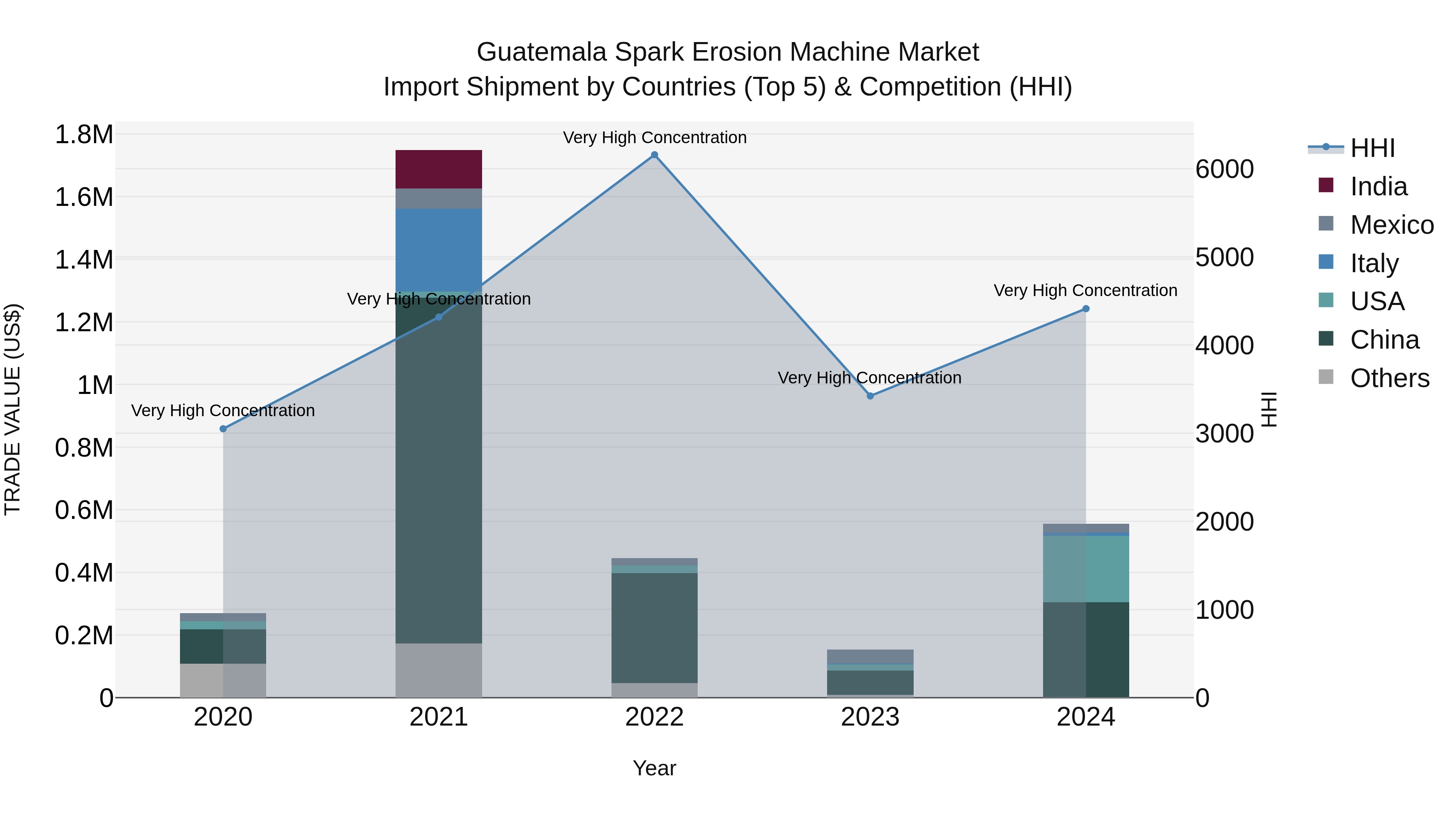 Guatemala Spark Erosion Machine Market Top 5 Importing Countries and Market Competition (HHI) Analysis