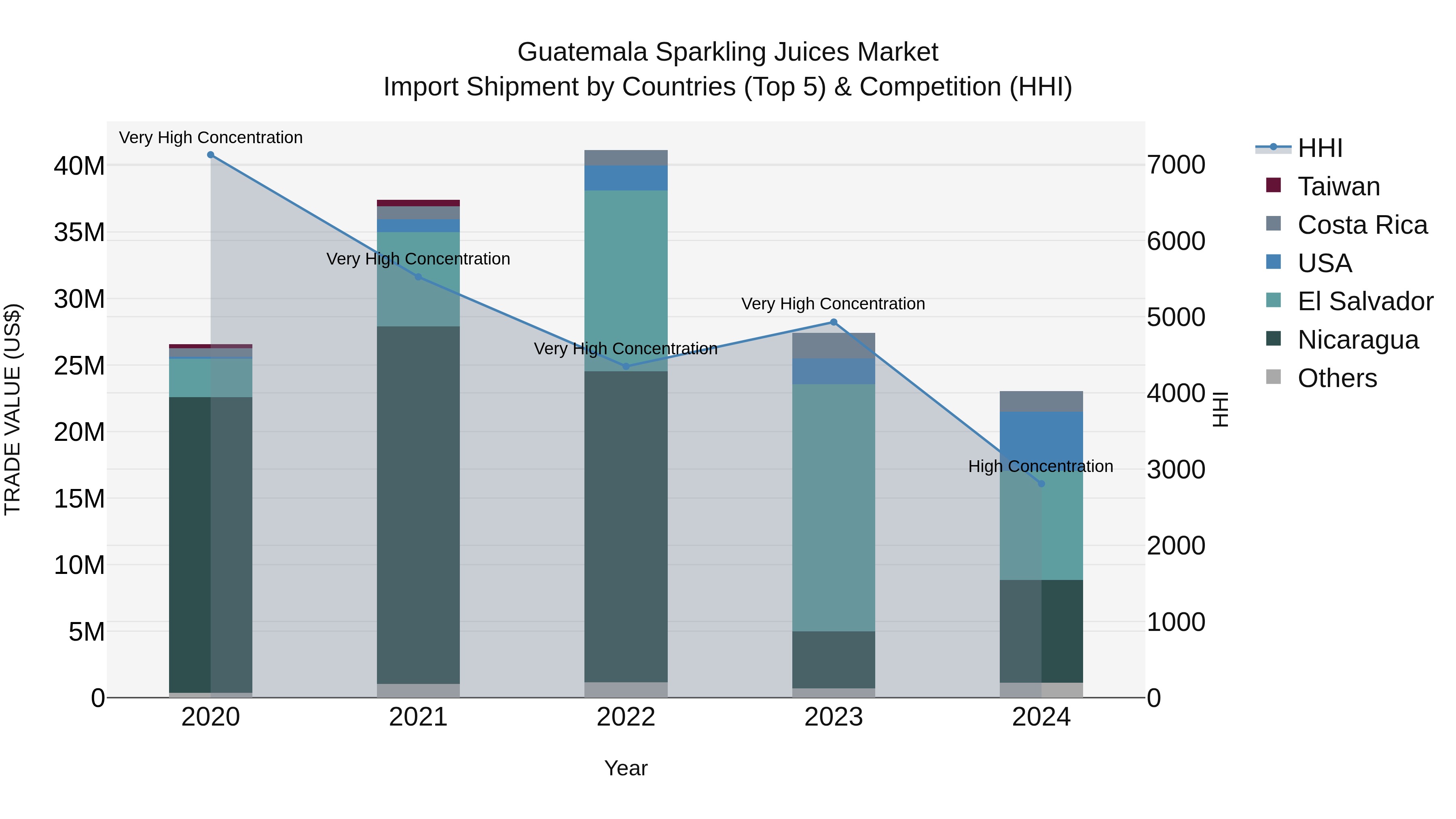 Guatemala Sparkling Juices Market Top 5 Importing Countries and Market Competition (HHI) Analysis