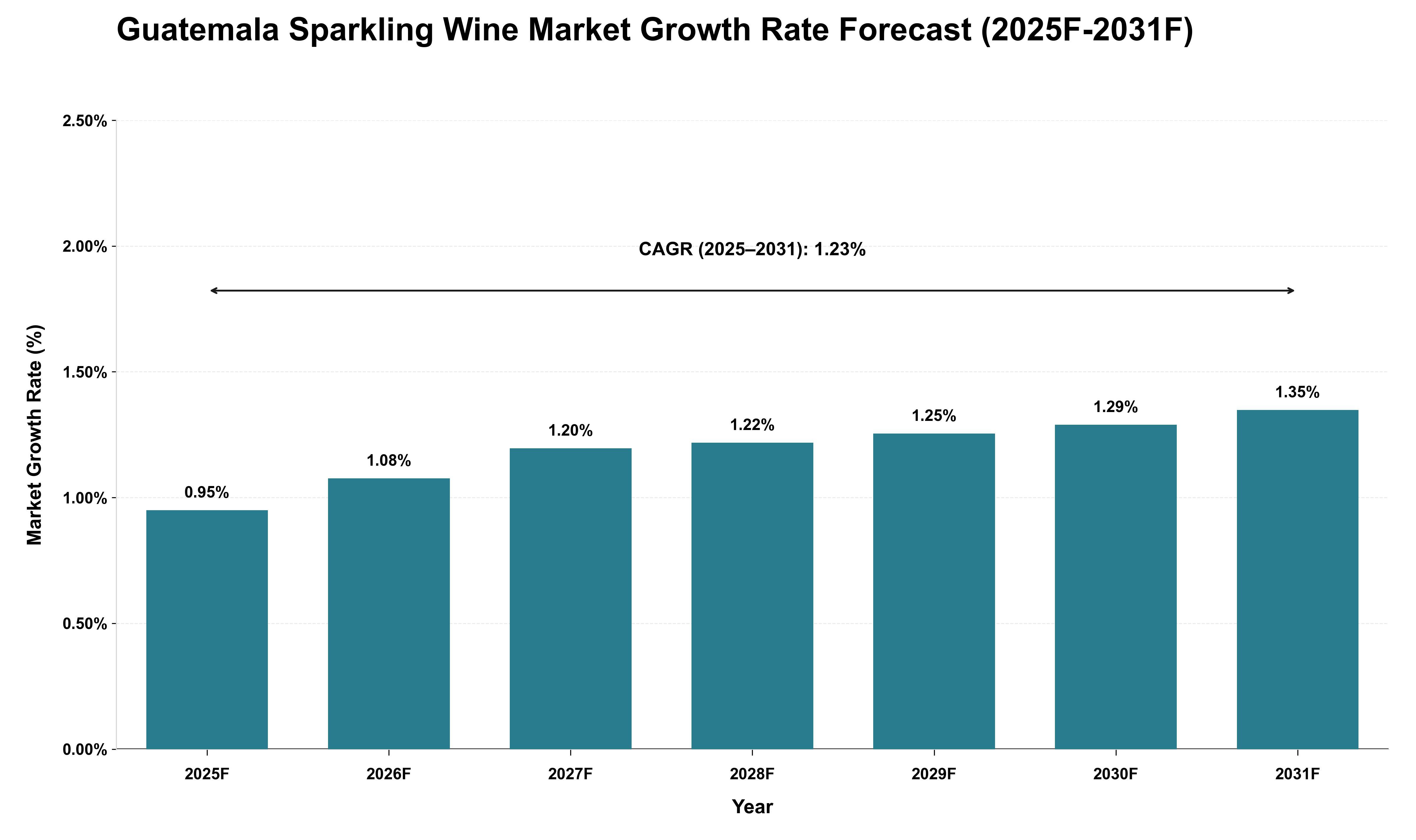 Guatemala Sparkling Wine Market Growth Rate Analysis (2025 - 2031)