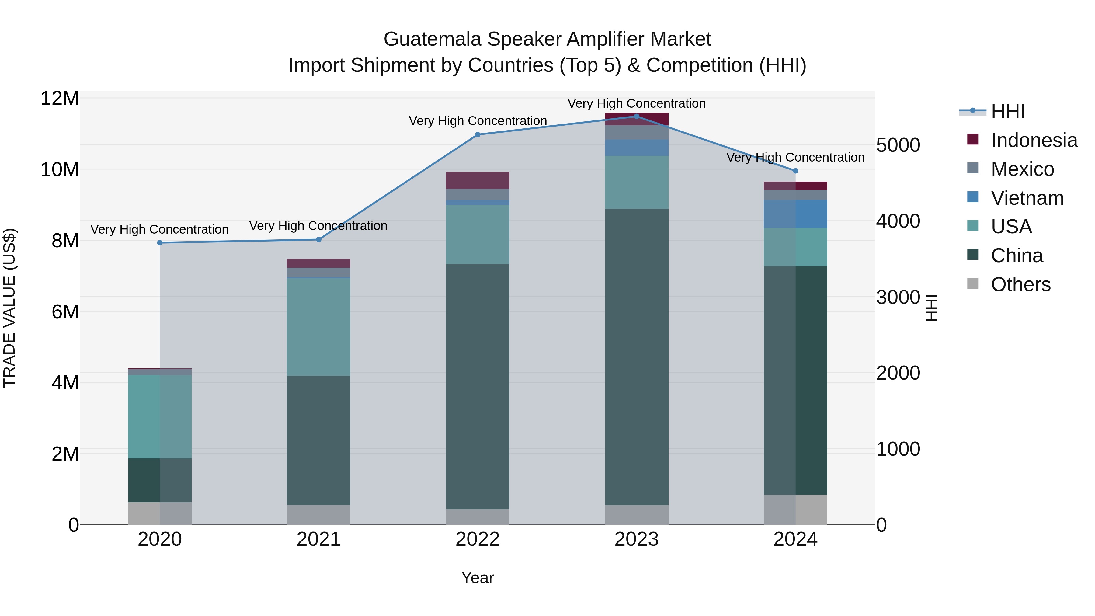 Guatemala Speaker Amplifier Market Top 5 Importing Countries and Market Competition (HHI) Analysis