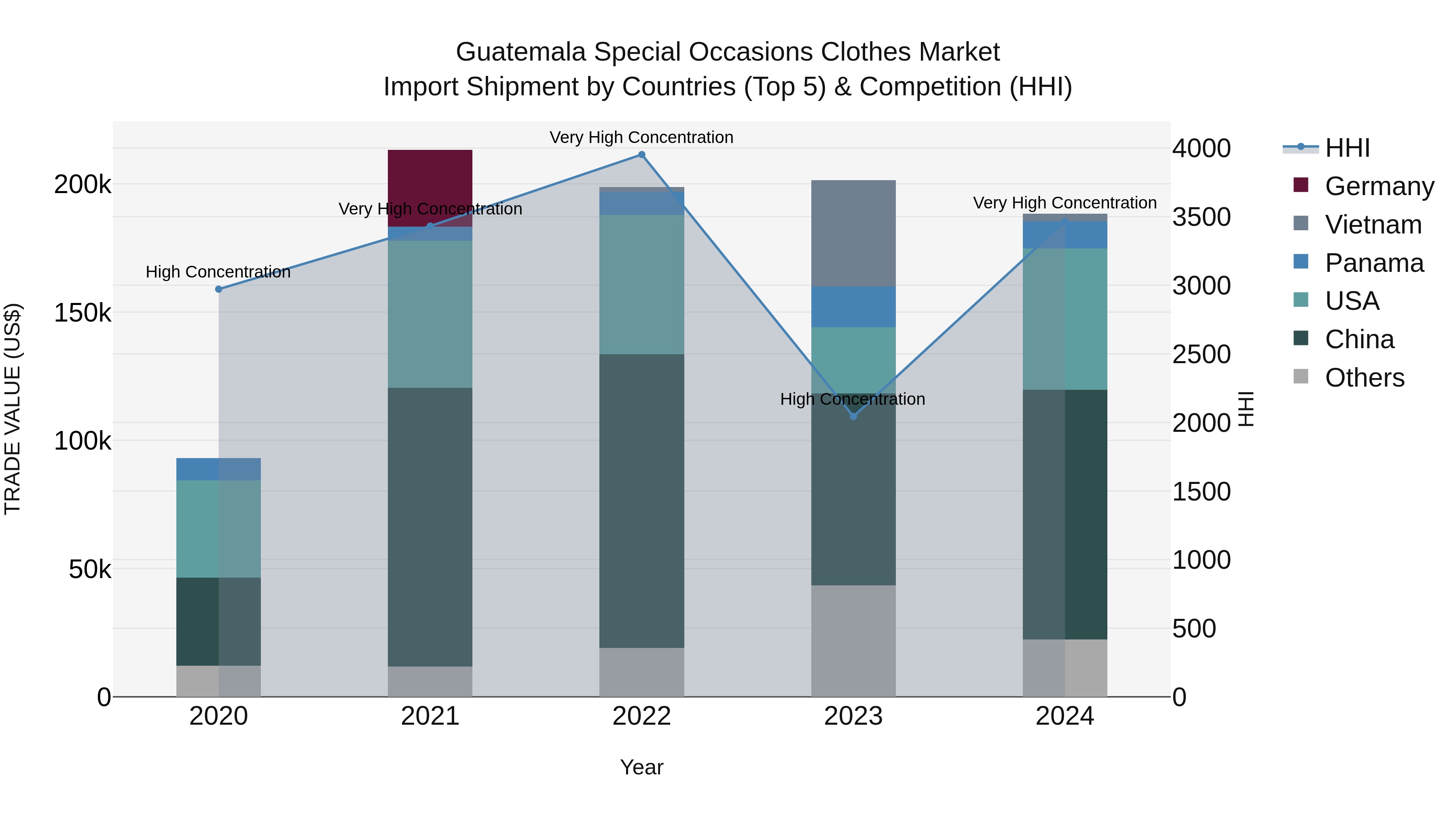 Guatemala Special Occasions Clothes Market Top 5 Importing Countries and Market Competition (HHI) Analysis