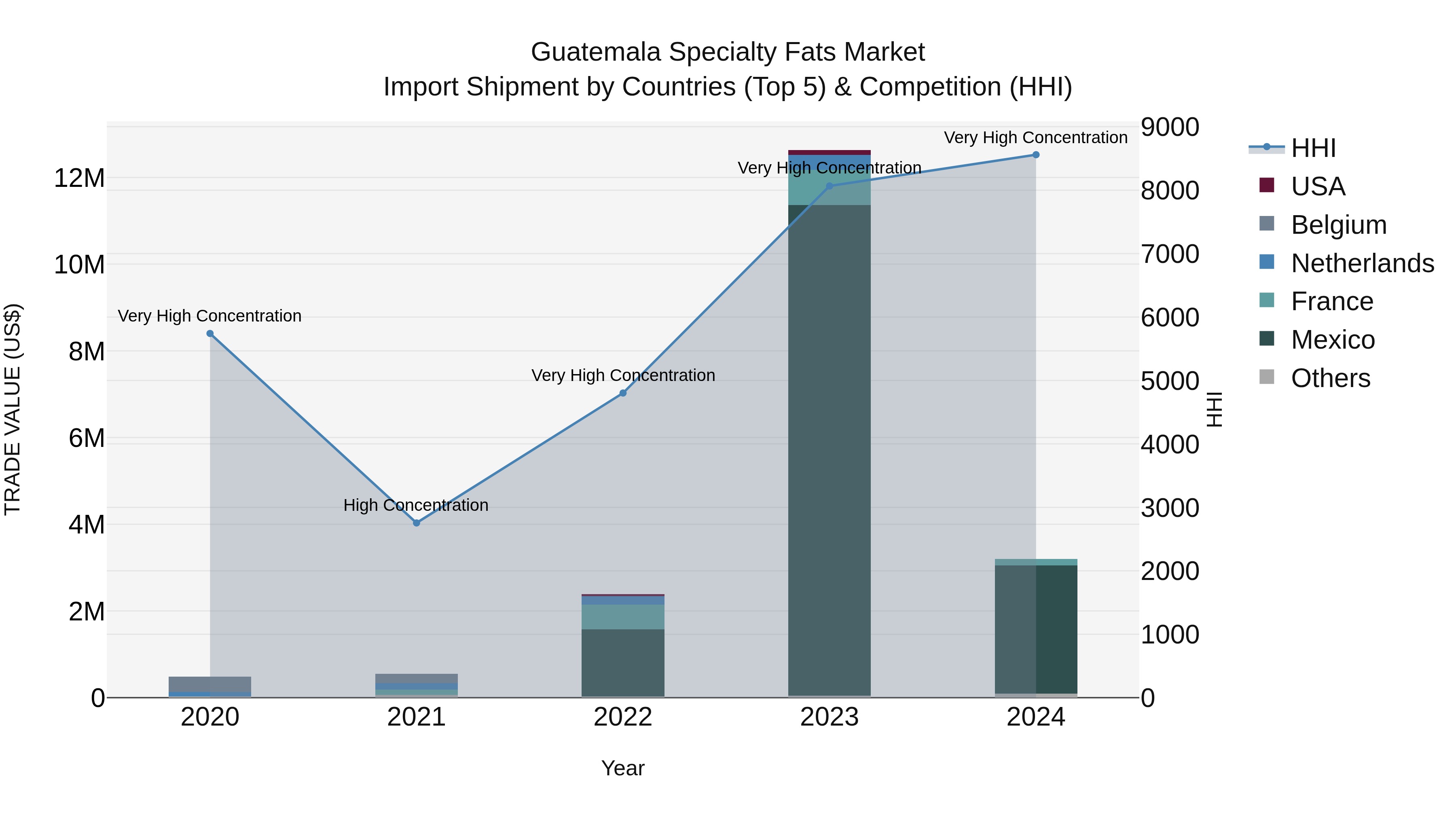 Guatemala Specialty Fats Market Top 5 Importing Countries and Market Competition (HHI) Analysis