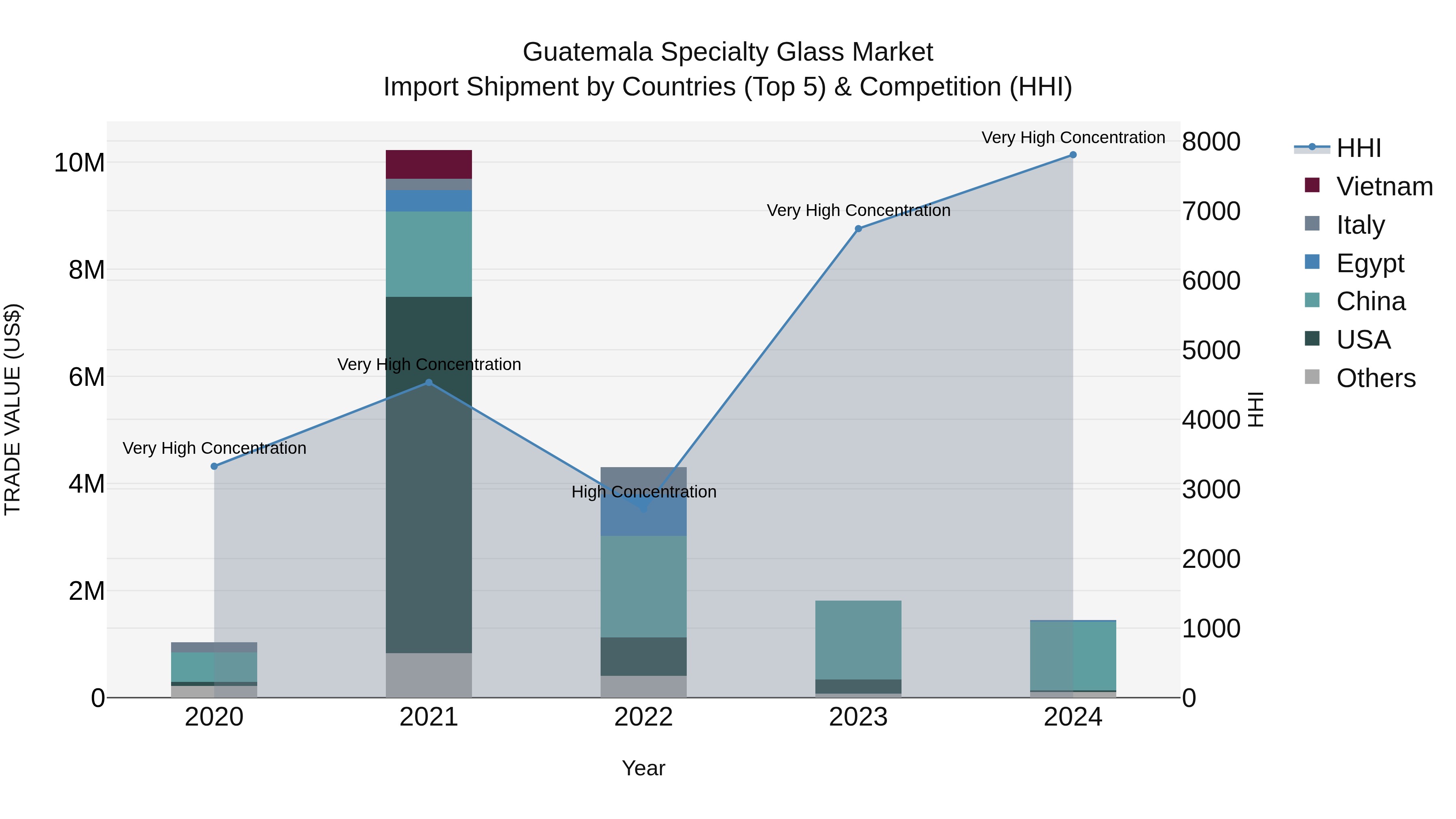 Guatemala Specialty Glass Market Top 5 Importing Countries and Market Competition (HHI) Analysis