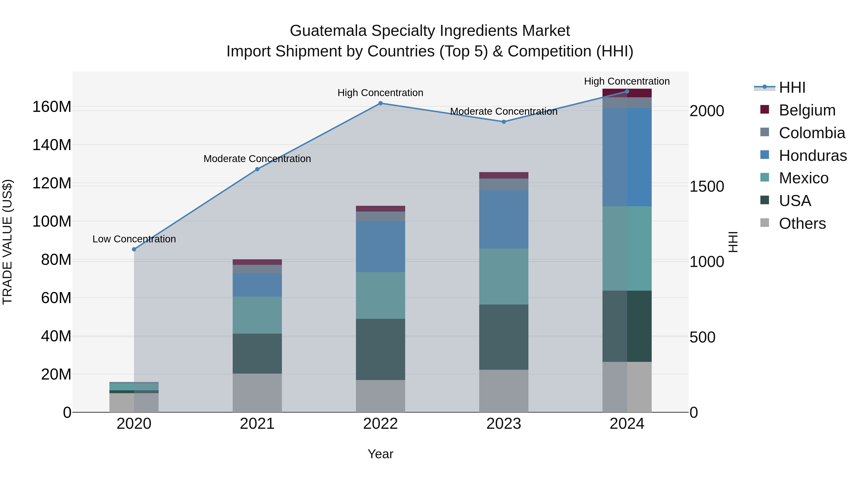 Guatemala Specialty Ingredients Market Top 5 Importing Countries and Market Competition (HHI) Analysis