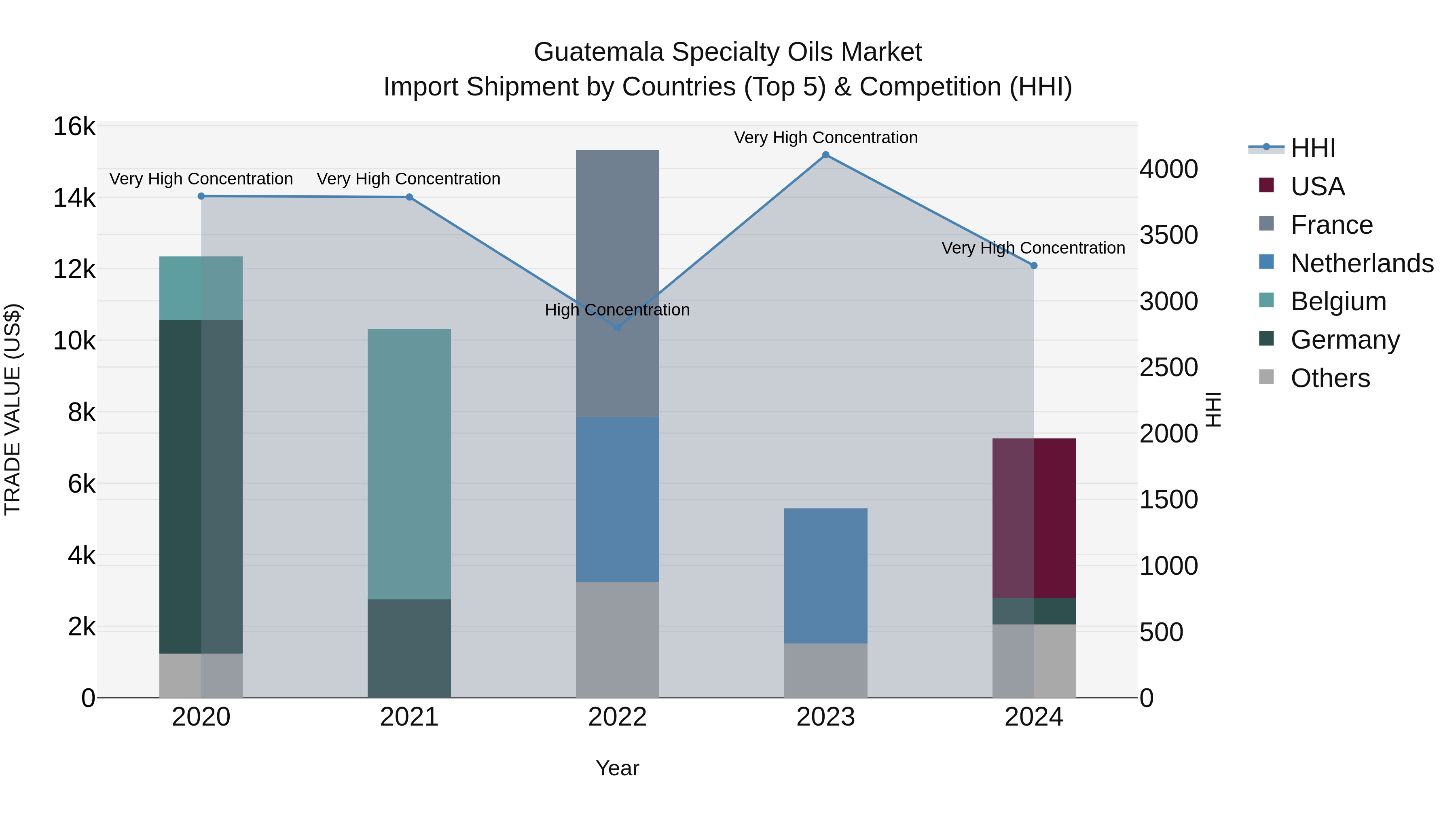 Guatemala Specialty Oils Market Top 5 Importing Countries and Market Competition (HHI) Analysis