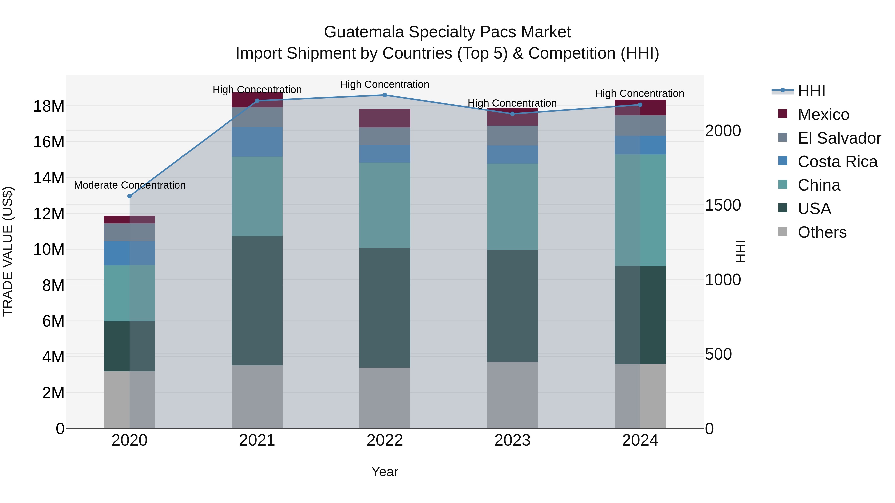 Guatemala Specialty Pacs Market Top 5 Importing Countries and Market Competition (HHI) Analysis