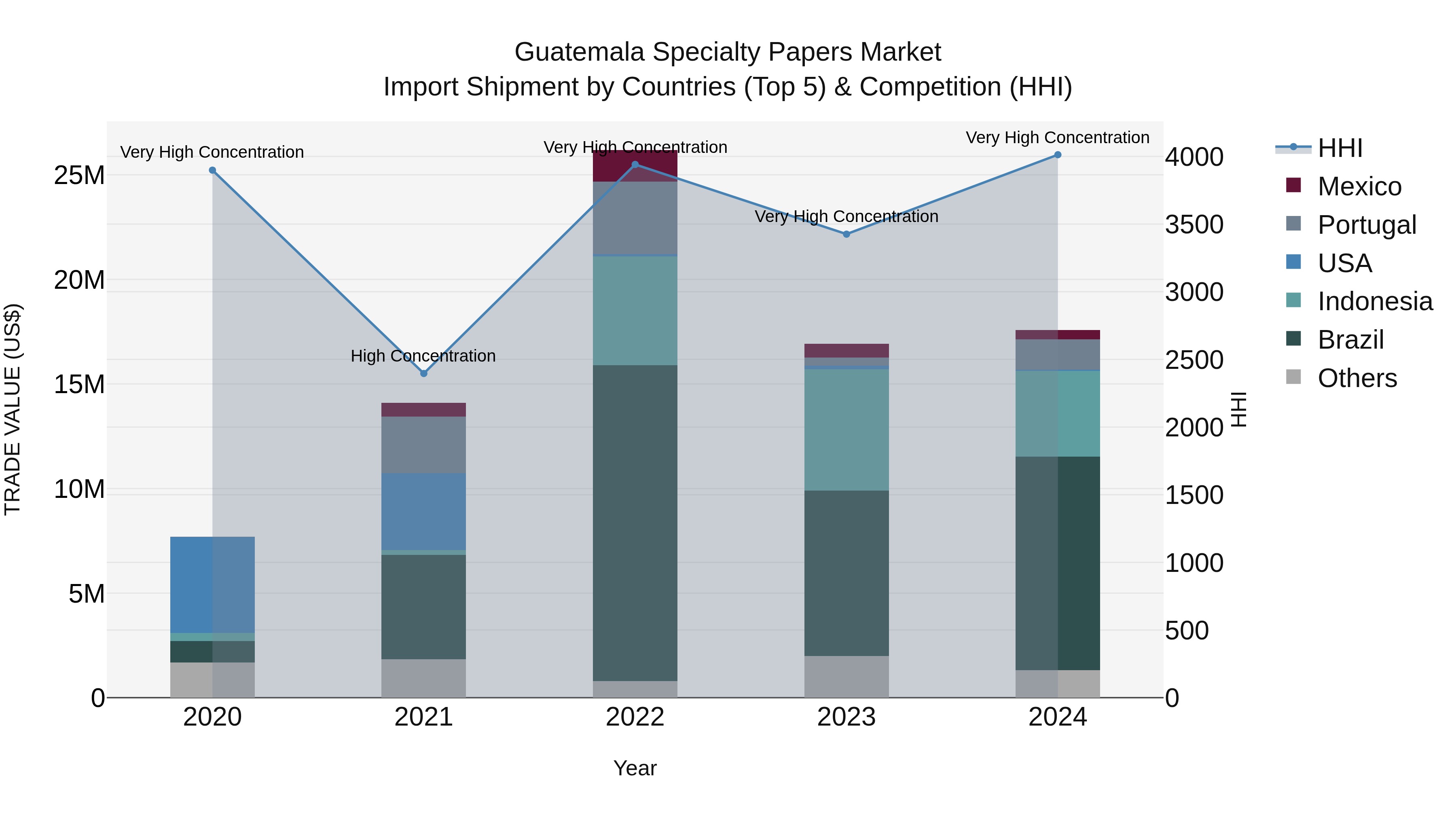 Guatemala Specialty Papers Market Top 5 Importing Countries and Market Competition (HHI) Analysis