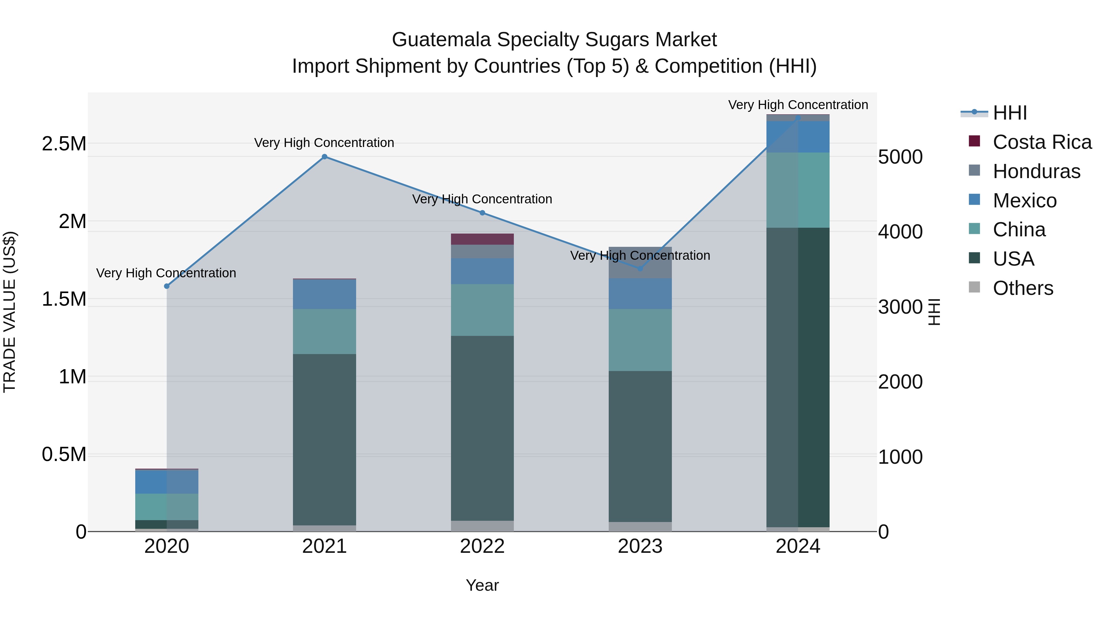 Guatemala Specialty Sugars Market Top 5 Importing Countries and Market Competition (HHI) Analysis