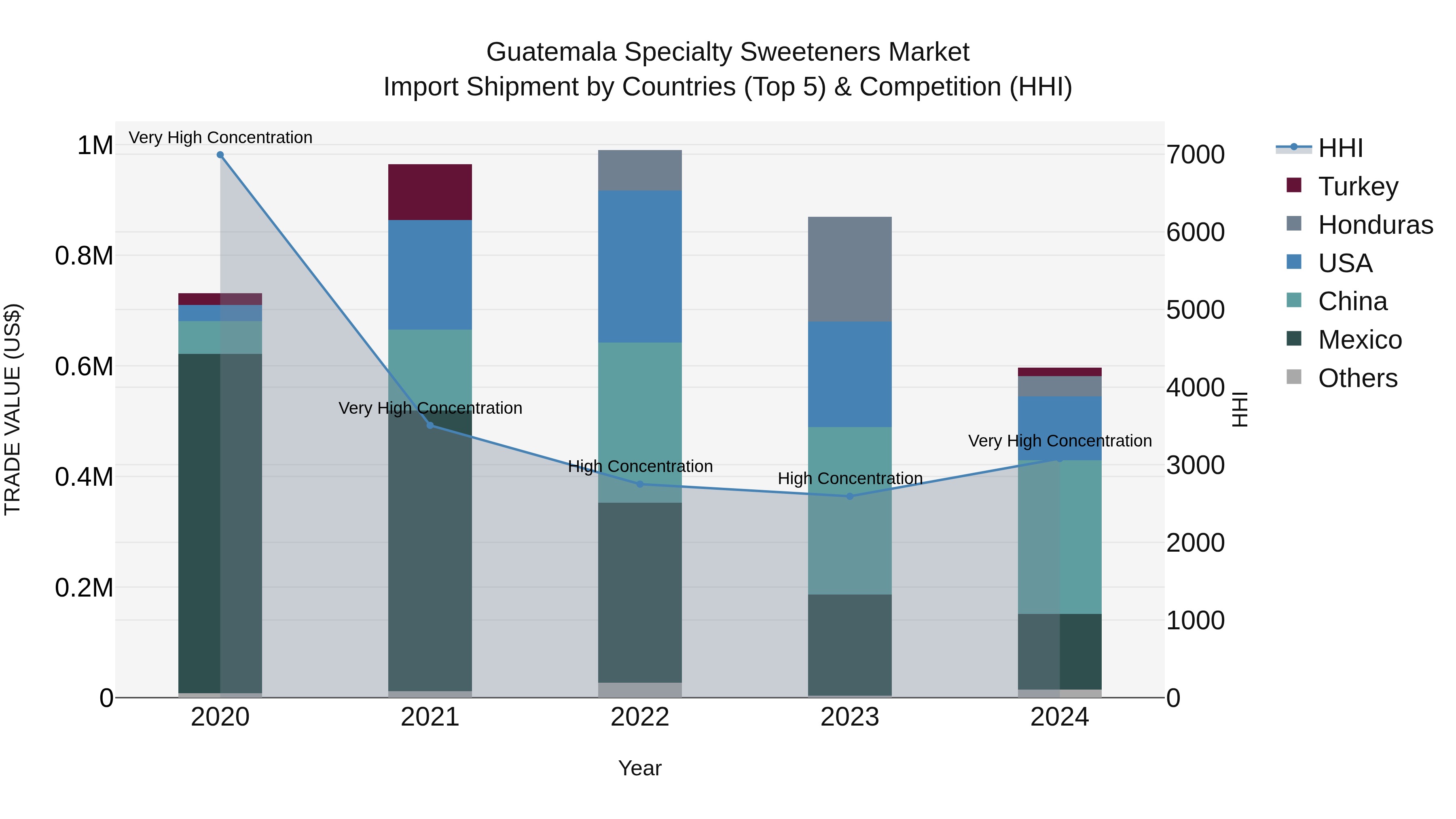Guatemala Specialty Sweeteners Market Top 5 Importing Countries and Market Competition (HHI) Analysis