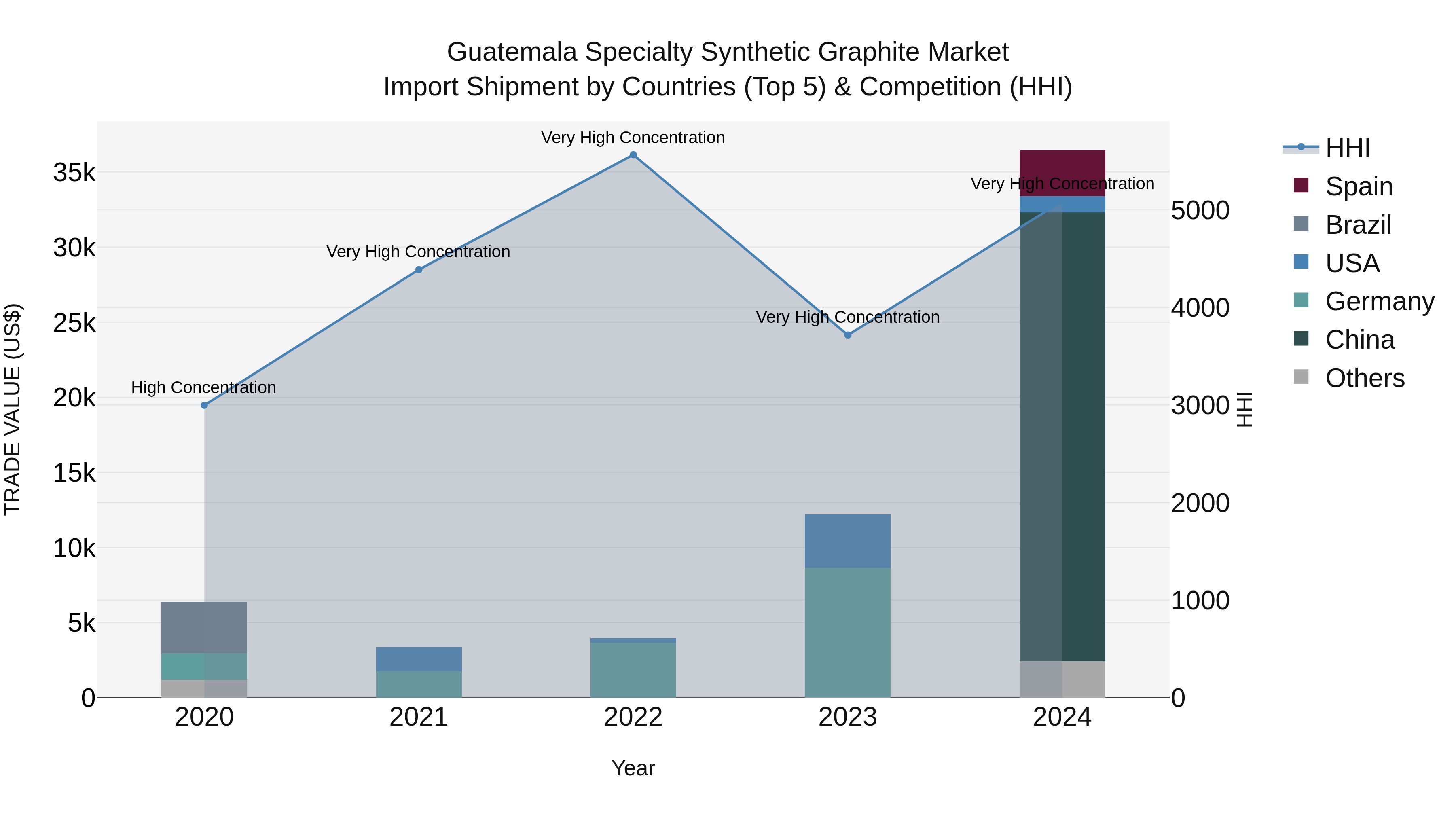 Guatemala Specialty Synthetic Graphite Market Top 5 Importing Countries and Market Competition (HHI) Analysis