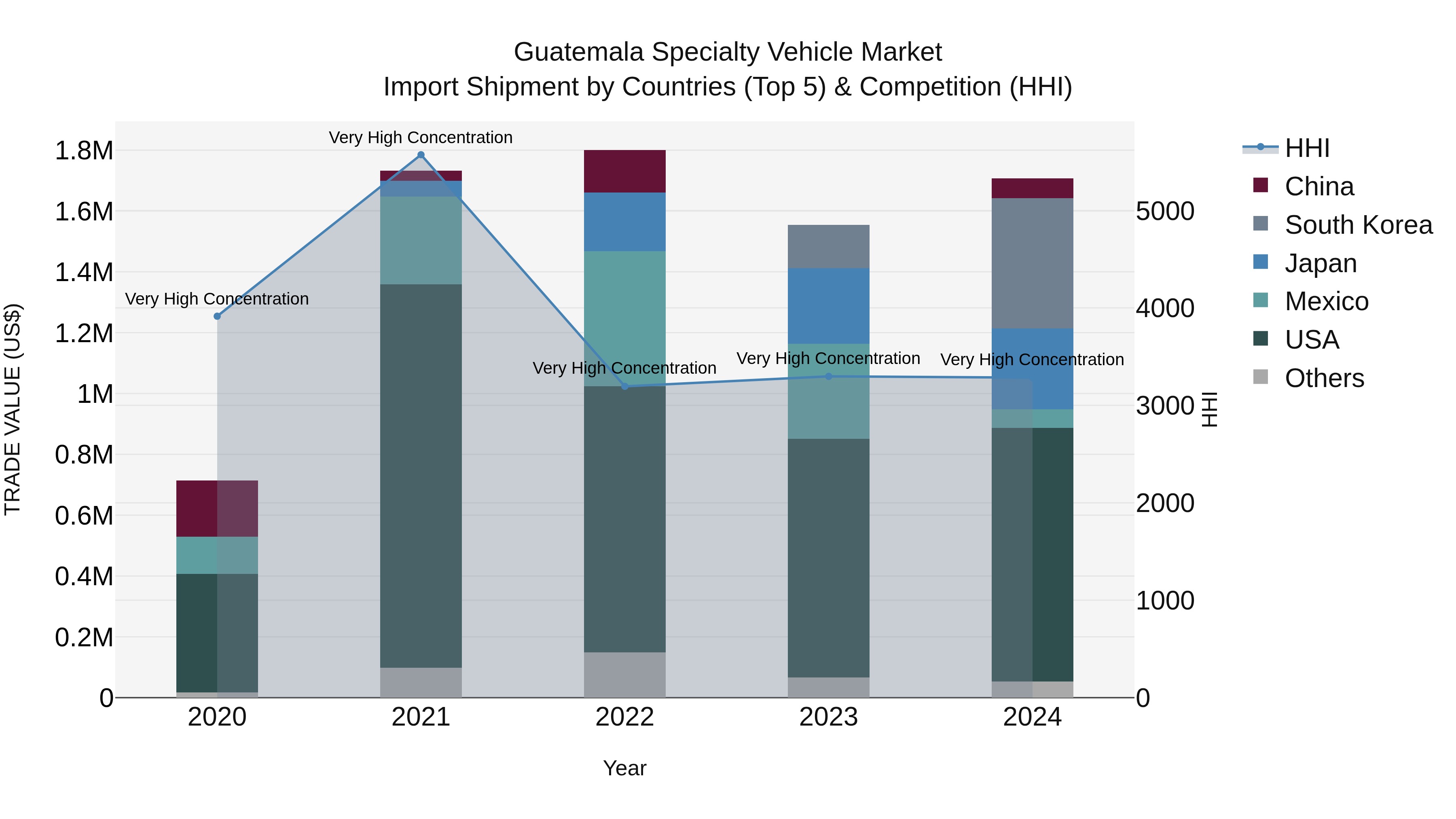 Guatemala Specialty Vehicle Market Top 5 Importing Countries and Market Competition (HHI) Analysis