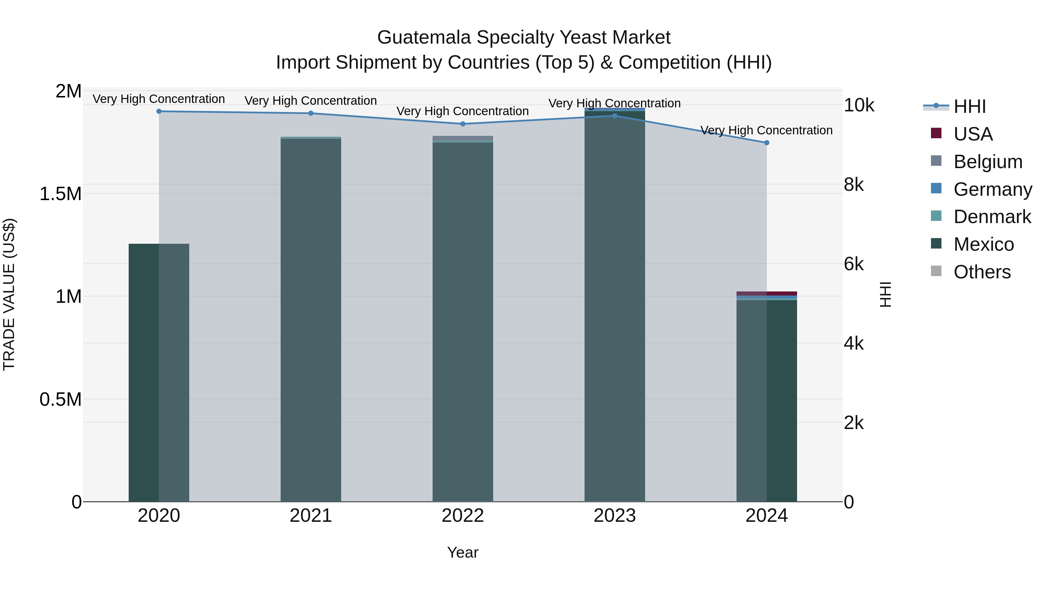 Guatemala Specialty Yeast Market Top 5 Importing Countries and Market Competition (HHI) Analysis