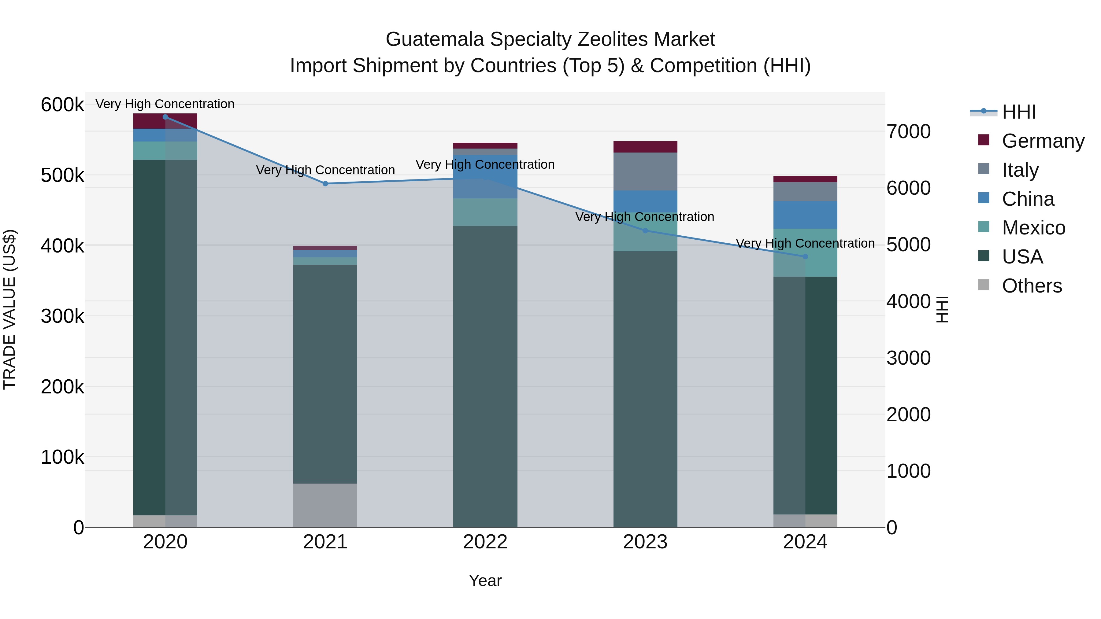 Guatemala Specialty Zeolites Market Top 5 Importing Countries and Market Competition (HHI) Analysis