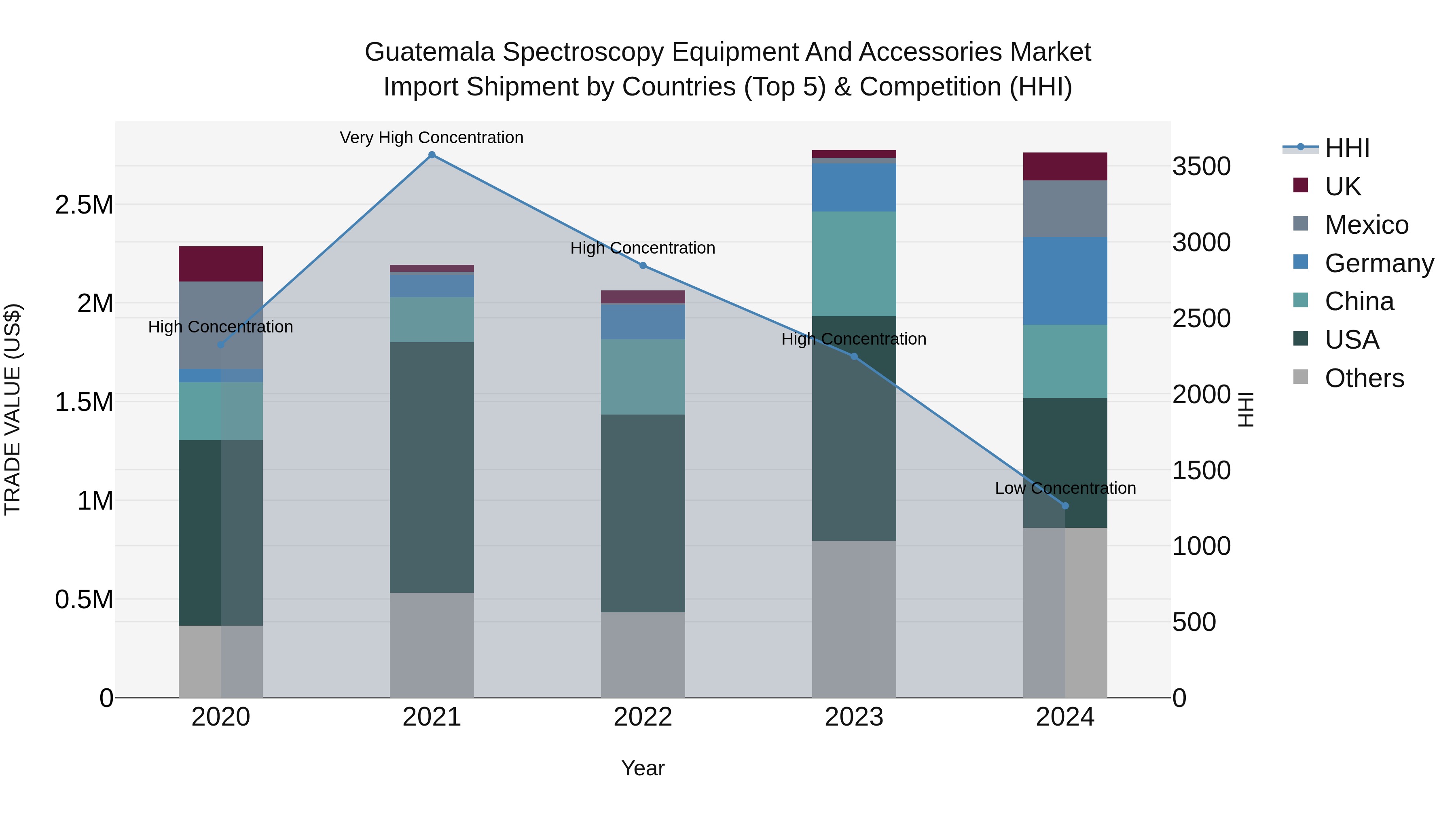 Guatemala Spectroscopy Equipment And Accessories Market Top 5 Importing Countries and Market Competition (HHI) Analysis