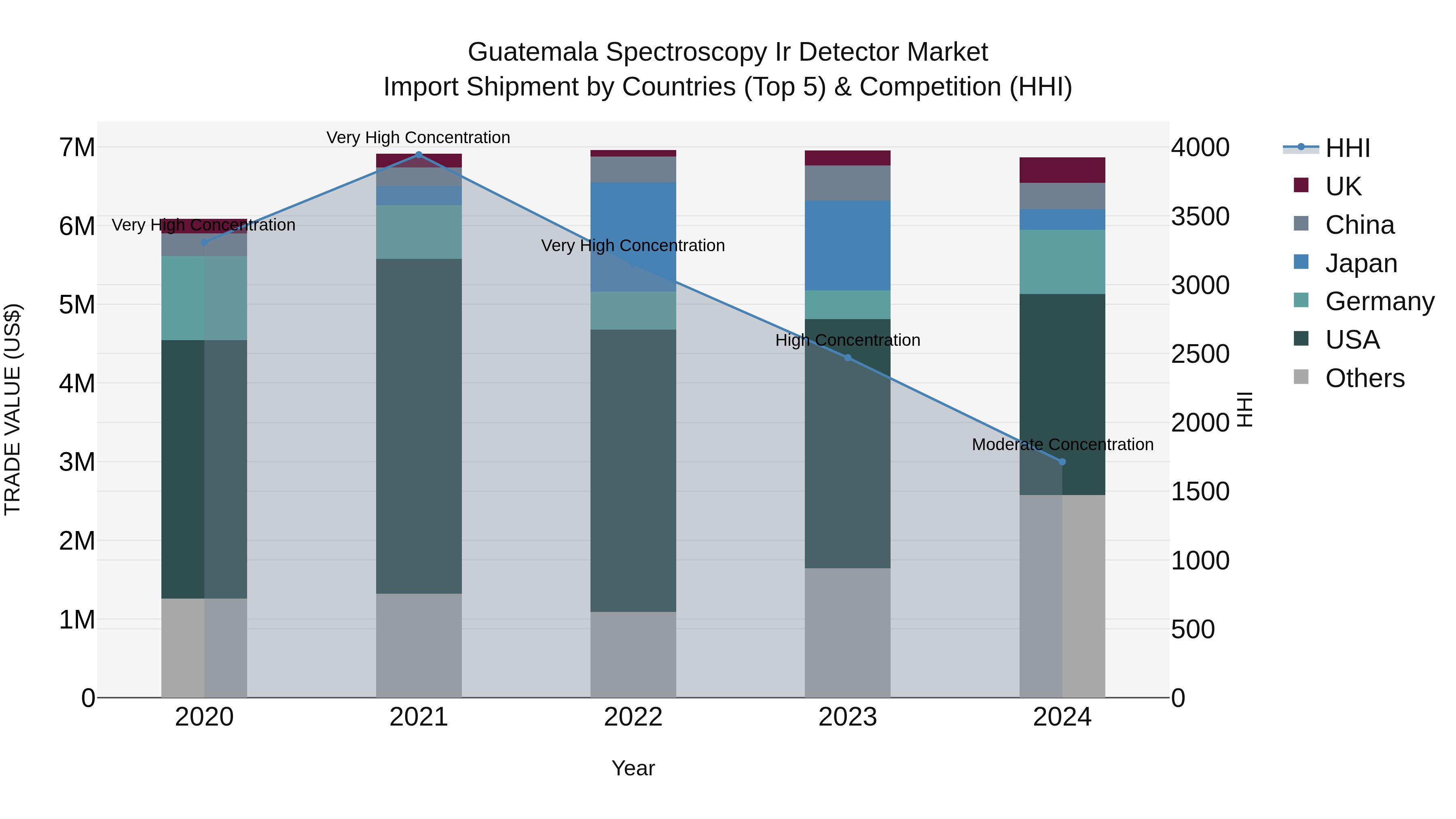 Guatemala Spectroscopy Ir Detector Market Top 5 Importing Countries and Market Competition (HHI) Analysis