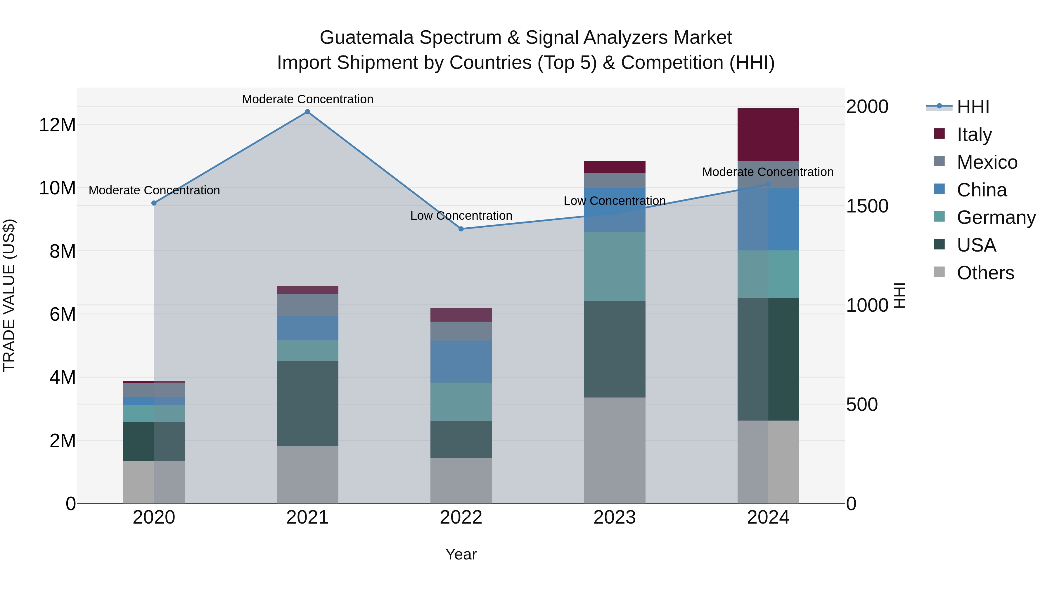 Guatemala Spectrum & Signal Analyzers Market Top 5 Importing Countries and Market Competition (HHI) Analysis