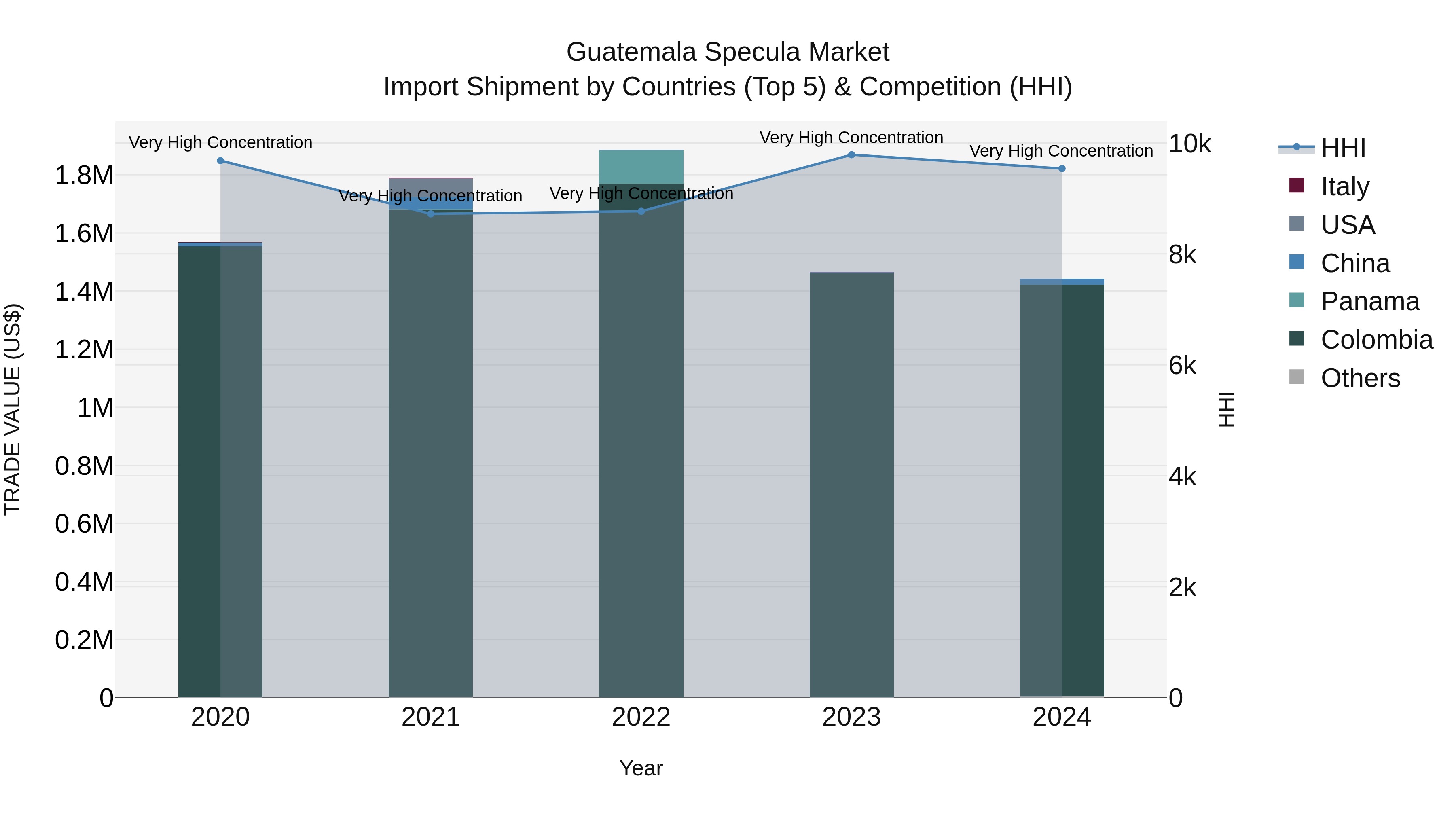 Guatemala Specula Market Top 5 Importing Countries and Market Competition (HHI) Analysis