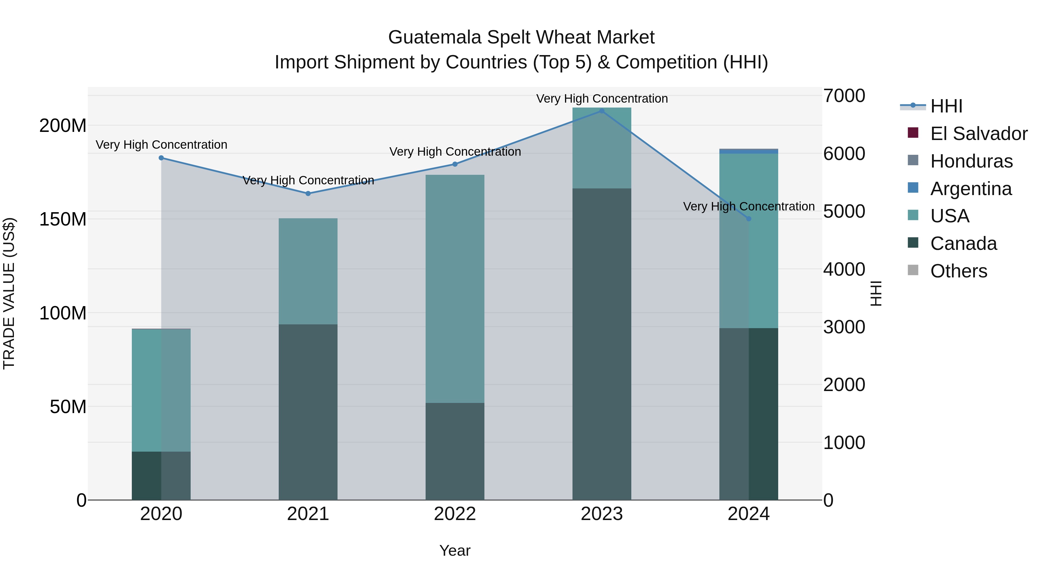 Guatemala Spelt Wheat Market Top 5 Importing Countries and Market Competition (HHI) Analysis