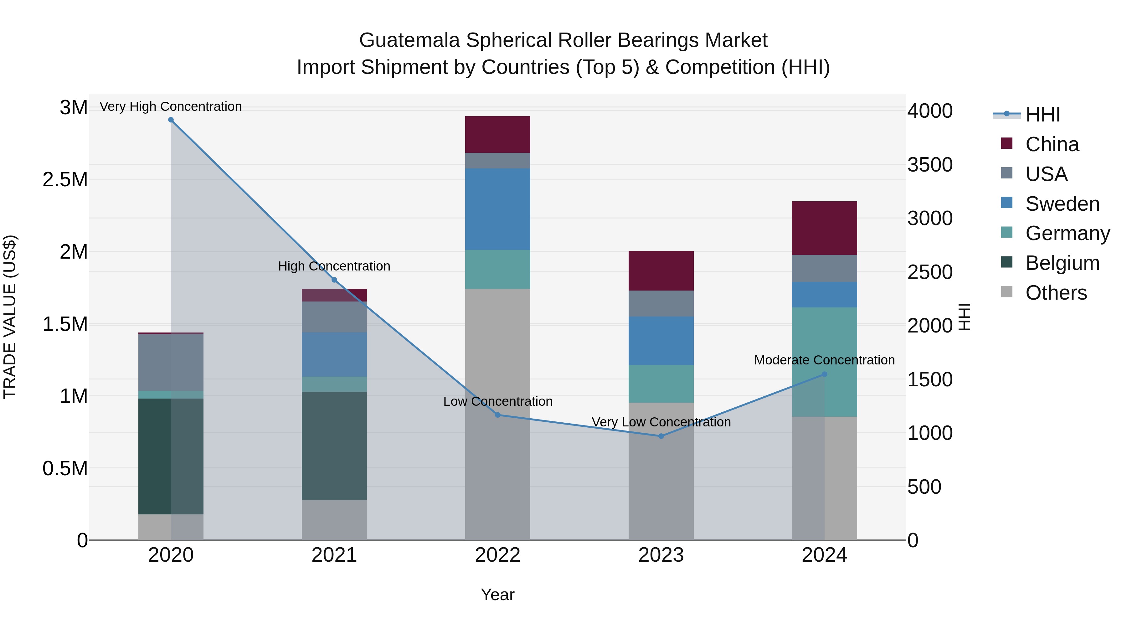 Guatemala Spherical Roller Bearings Market Top 5 Importing Countries and Market Competition (HHI) Analysis