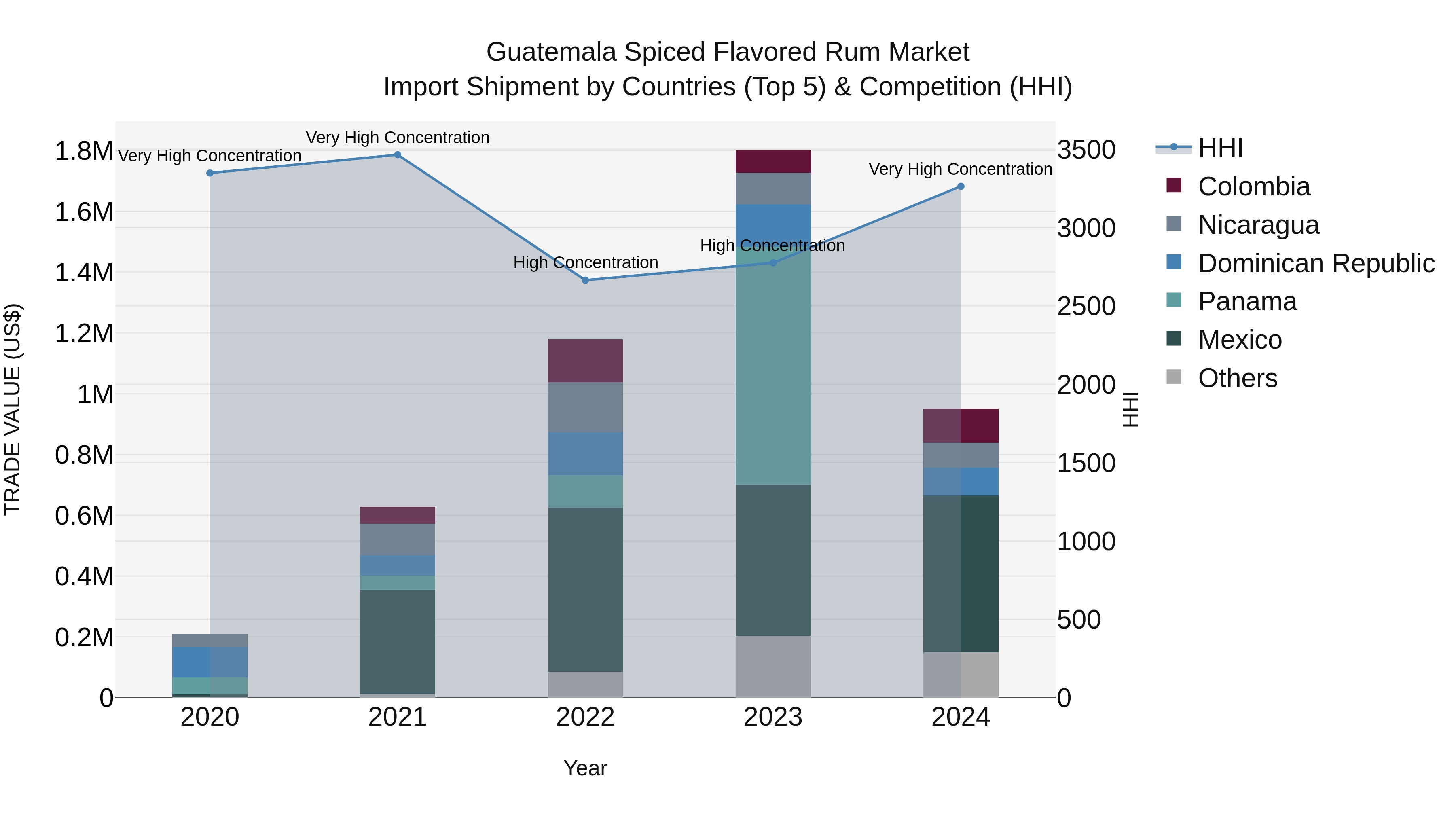 Guatemala Spiced Flavored Rum Market Top 5 Importing Countries and Market Competition (HHI) Analysis
