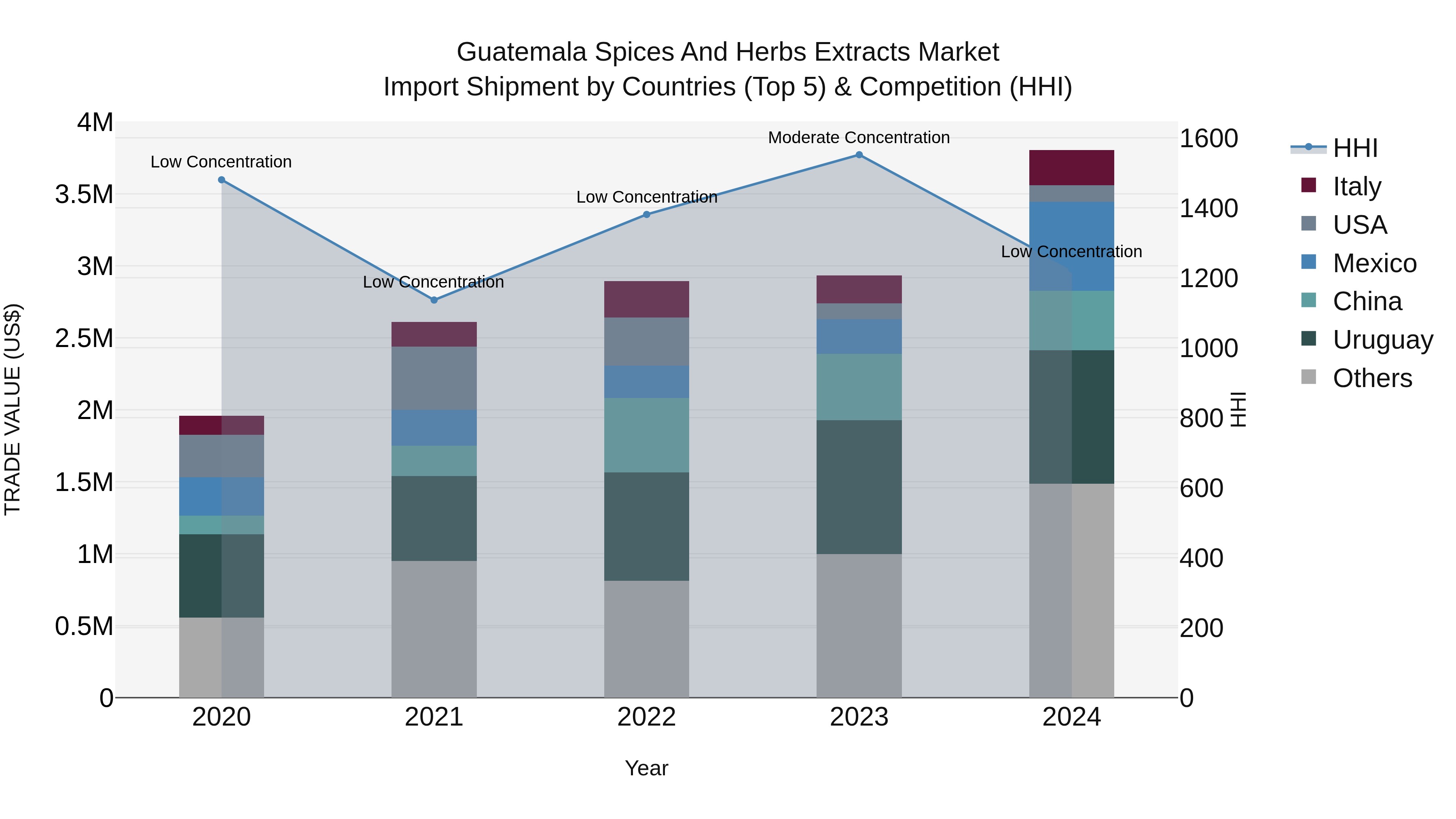 Guatemala Spices And Herbs Extracts Market Top 5 Importing Countries and Market Competition (HHI) Analysis