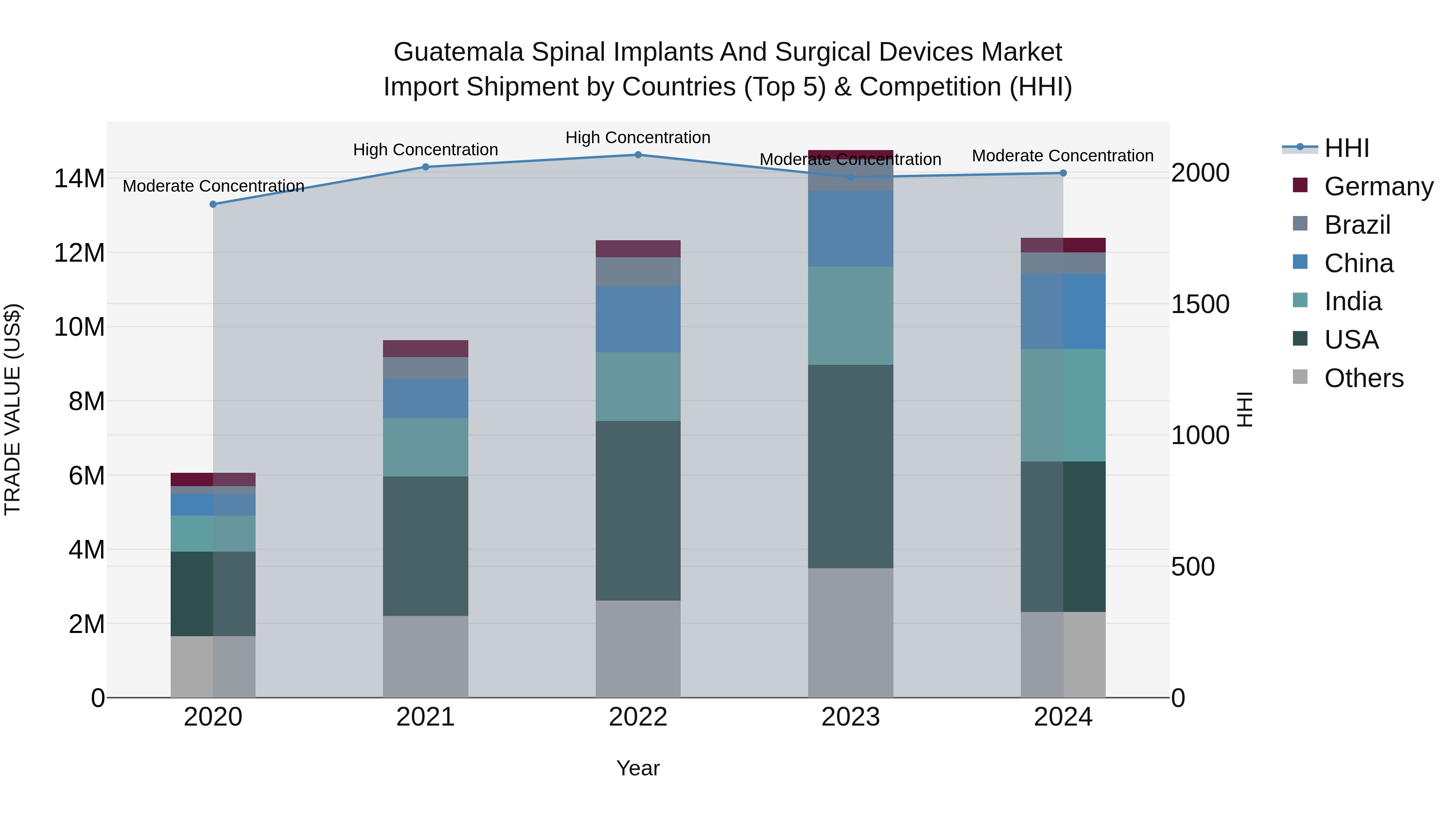 Guatemala Spinal Implants And Surgical Devices Market Top 5 Importing Countries and Market Competition (HHI) Analysis
