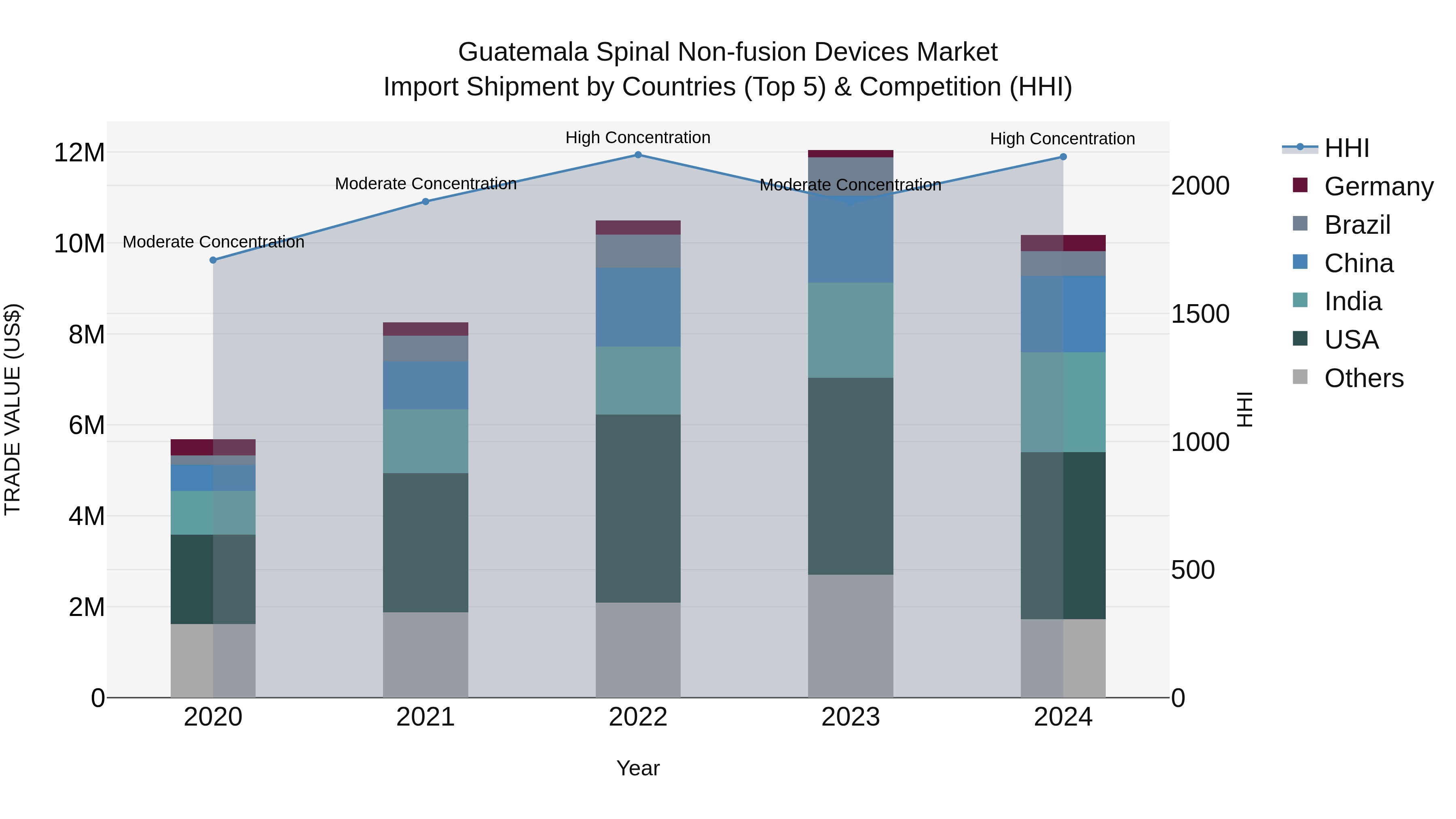 Guatemala Spinal Non Fusion Devices Market Top 5 Importing Countries and Market Competition (HHI) Analysis